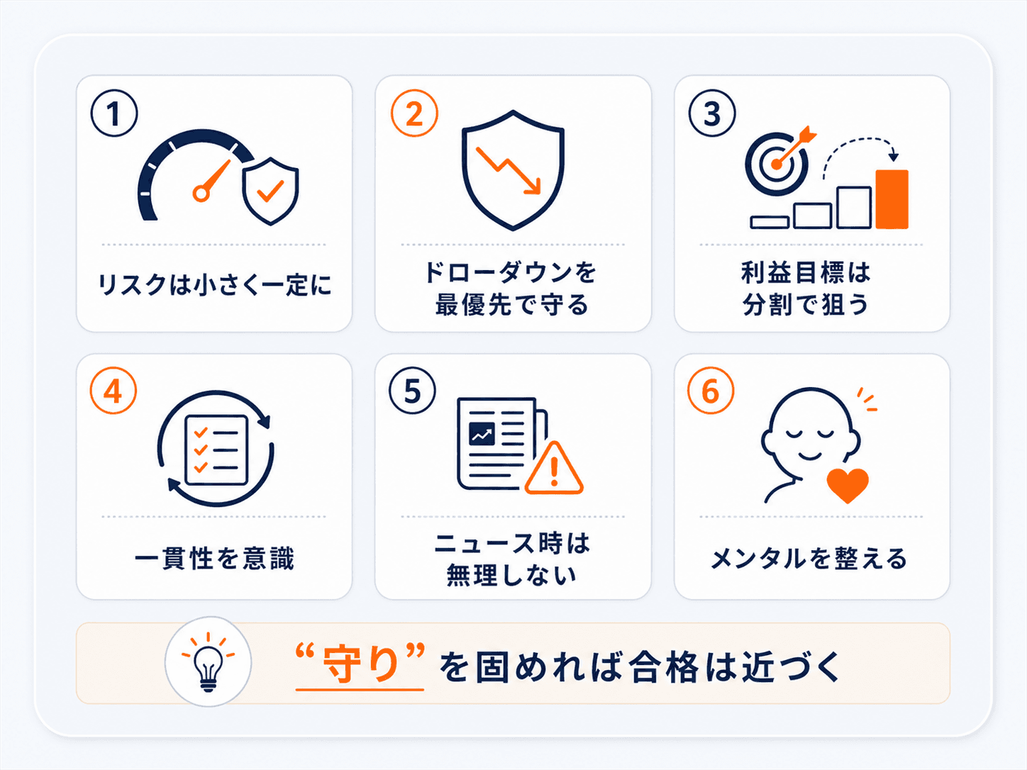 プロップファームの評価チャレンジに合格するコツの図解：1トレードのリスクを小さく一定に・ドローダウンを最優先で守る・利益目標は分割で狙う・一貫性を意識・メンタルを整える、など合格率を上げる実践ポイント