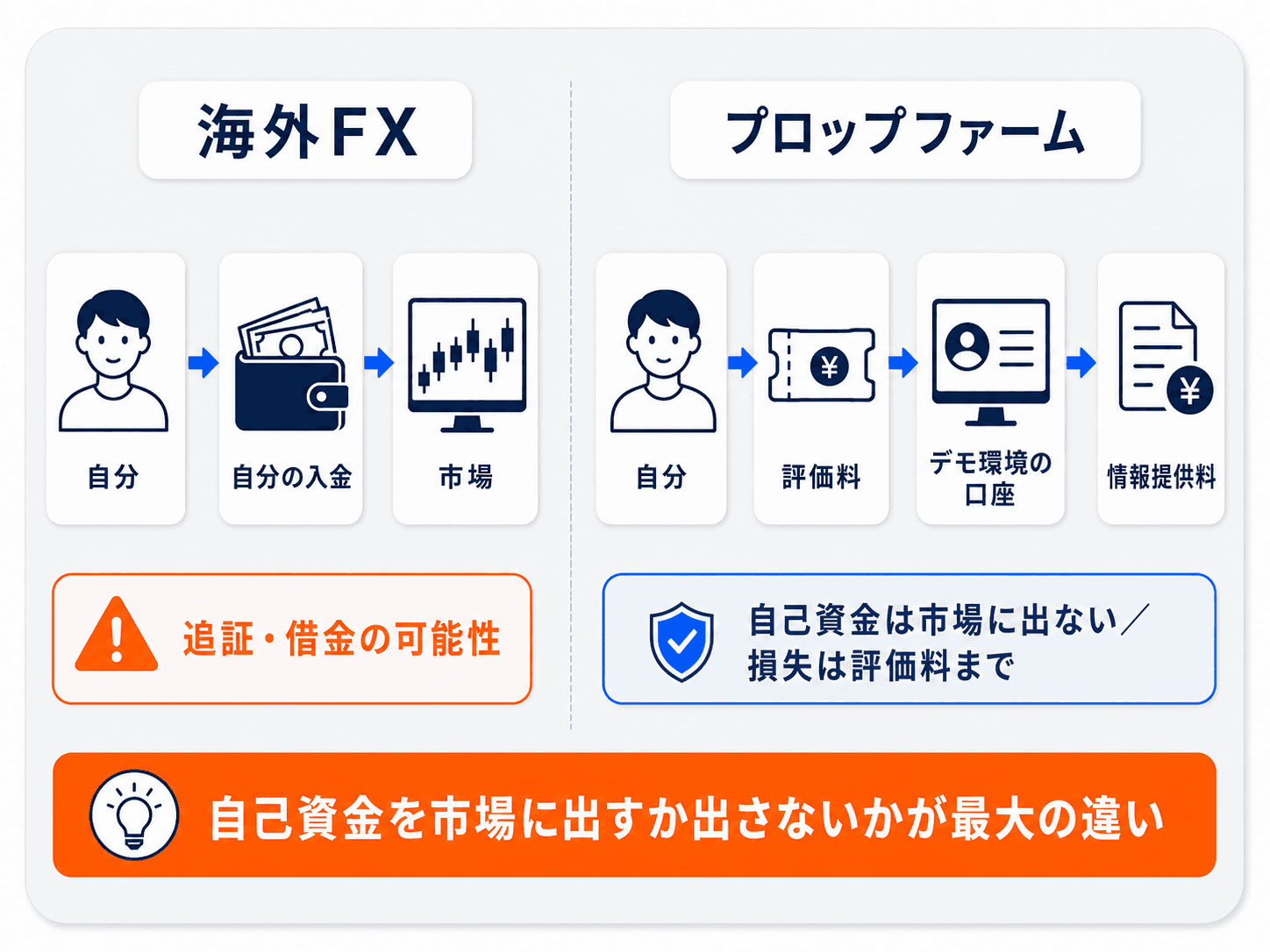 海外FX大手（Exnessなど）とプロップファームの違いの対比図。海外FXは自己資金をハイレバで市場に出し追証の可能性、プロップは評価料→デモ環境→情報提供料で自己資金は市場に出ない