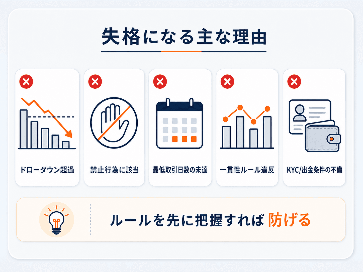 プロップ評価で失格になる主な理由の図解：ドローダウン超過・禁止行為に該当・最低取引日数の未達・一貫性ルール違反・KYC/出金条件の不備。ルールを先に把握すれば防げる
