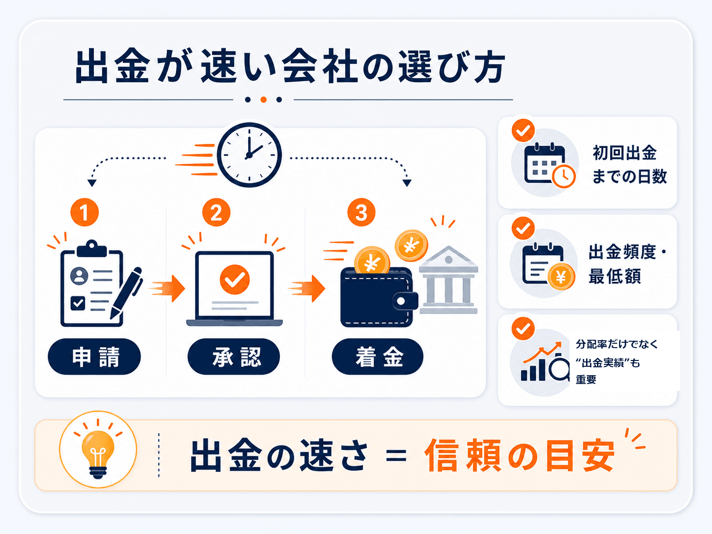 出金が速いプロップファームの選び方の図解：申請→承認→着金が素早く流れる会社を選ぶ。初回出金までの日数・出金頻度・最低額を確認し、分配率だけでなく出金実績も重要。出金の速さ＝信頼の目安