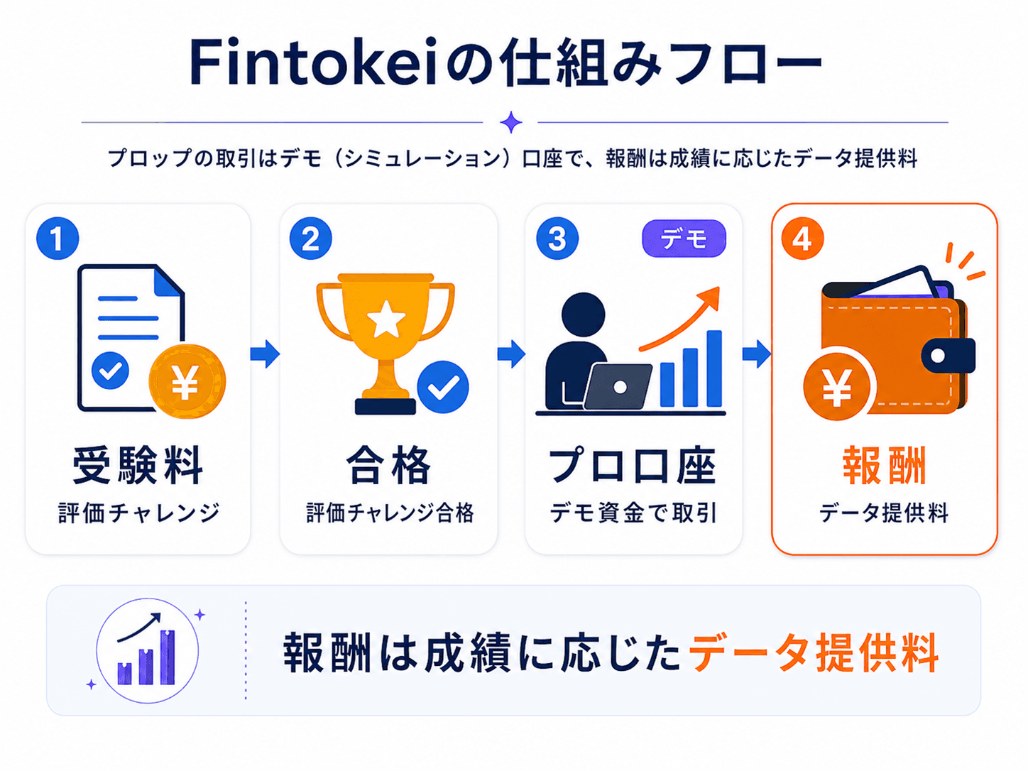 Fintokeiの仕組み：評価合格→プロ口座（デモ資金）→データ提供料として報酬を受け取る流れ