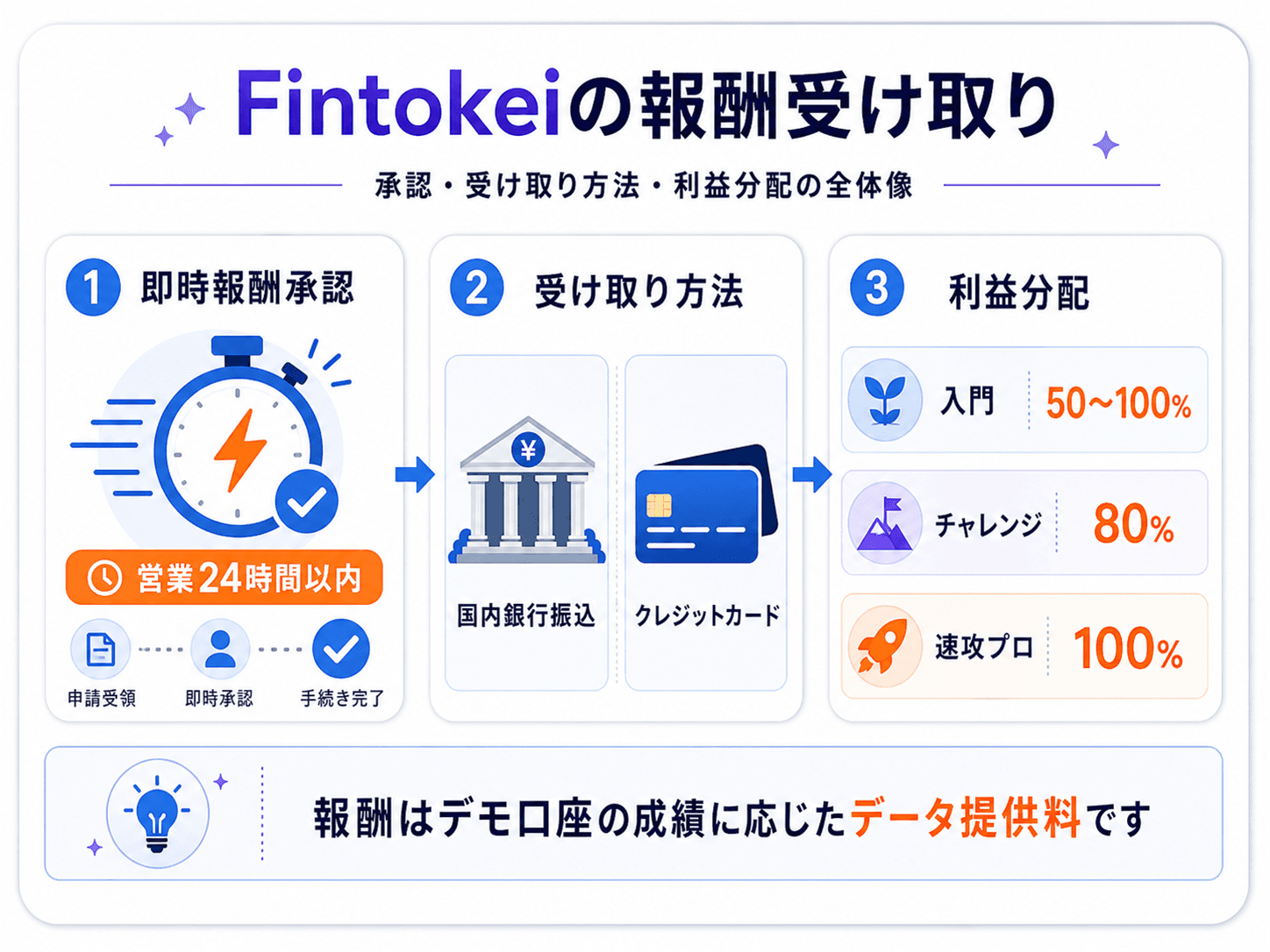 Fintokei（フィントケイ）の報酬受け取りの図解：①即時報酬承認（営業24時間以内）②受け取り方法（国内銀行振込・クレジットカード）③利益分配（入門50〜100%・チャレンジ80%・速攻プロ100%）。報酬はデモ口座の成績に応じたデータ提供料