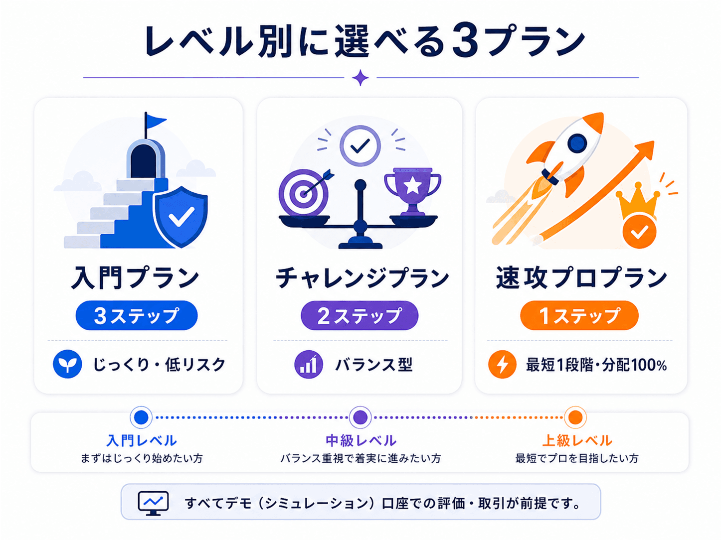 Fintokeiの3プラン体系：入門（3段階）・チャレンジ（2段階）・速攻プロ（1段階）