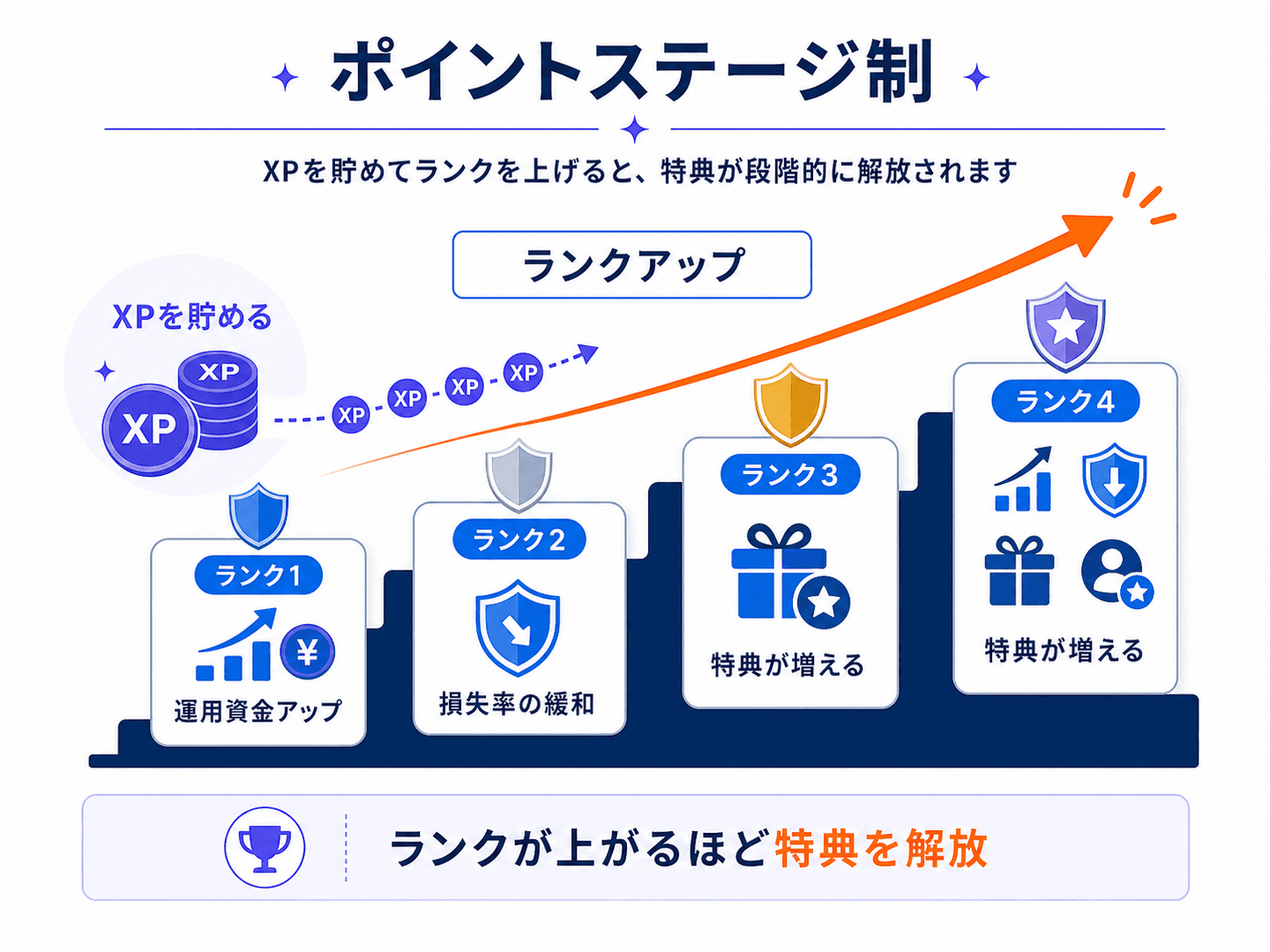 Fintokeiのポイントステージ：利益分配率が50%→80%→最大100%へ上がる