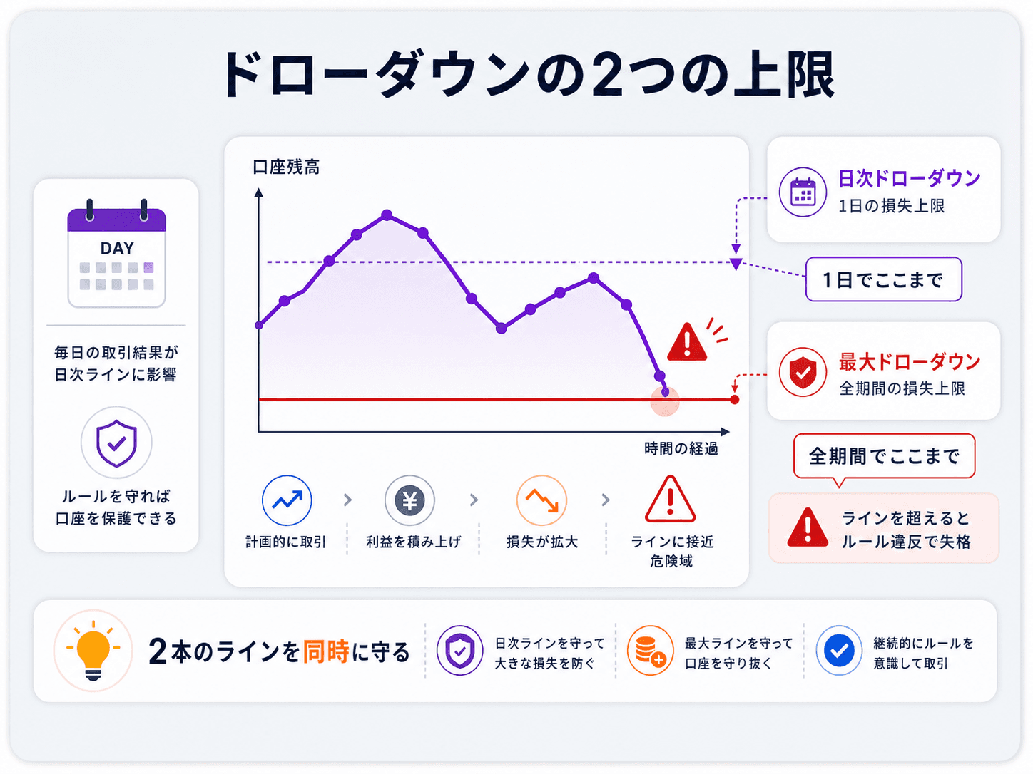 ドローダウンの2つの上限：日次ドローダウン（1日の損失上限）と最大ドローダウン（全期間の損失上限）を口座残高の折れ線で示す図解