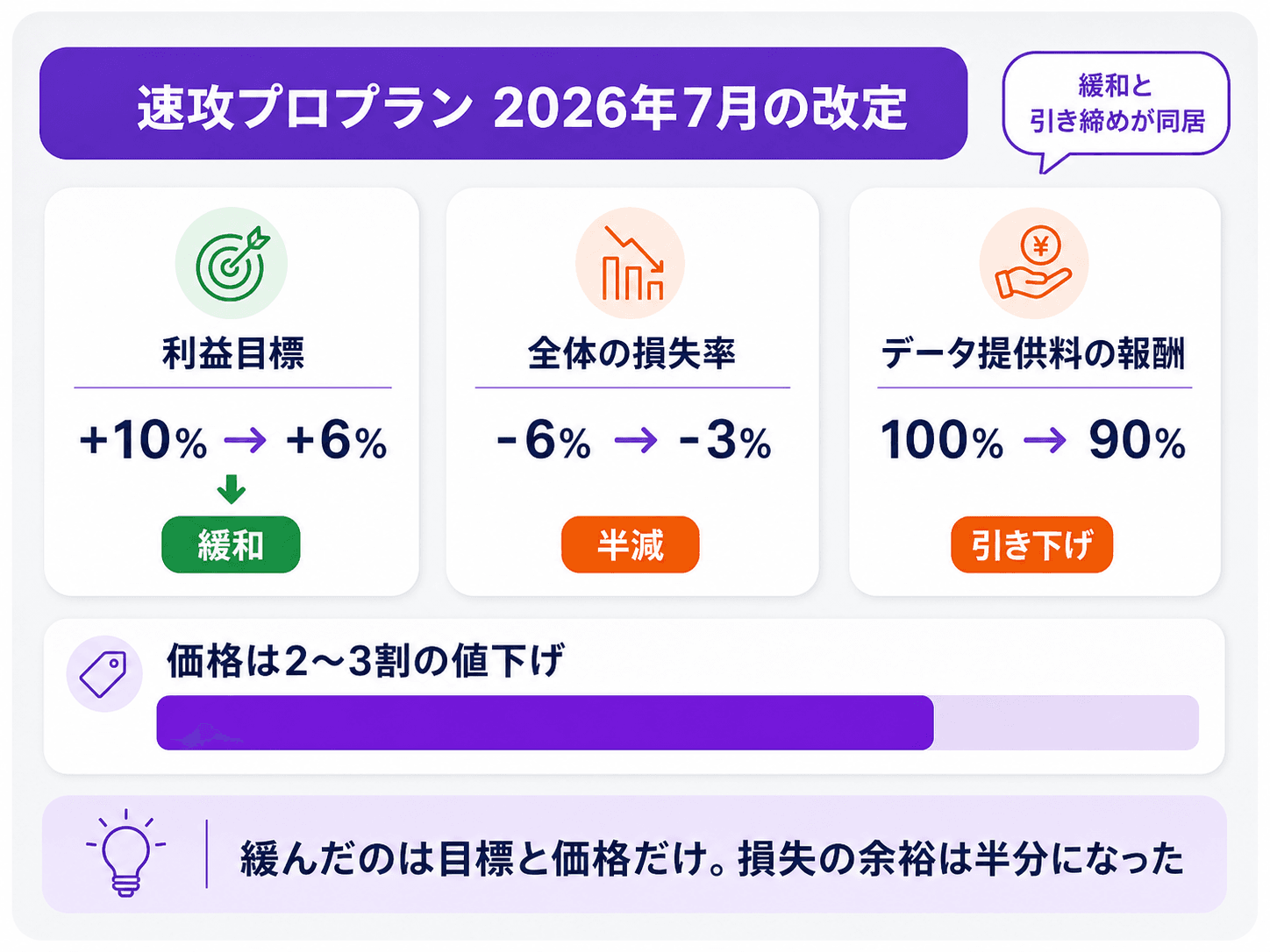 Fintokei速攻プロプランの2026年7月改定を示す図解：利益目標は+10%から+6%へ緩和された一方、全体の損失率は-6%から-3%へ半減し、報酬は100%から90%に引き下げ、価格は2〜3割の値下げ