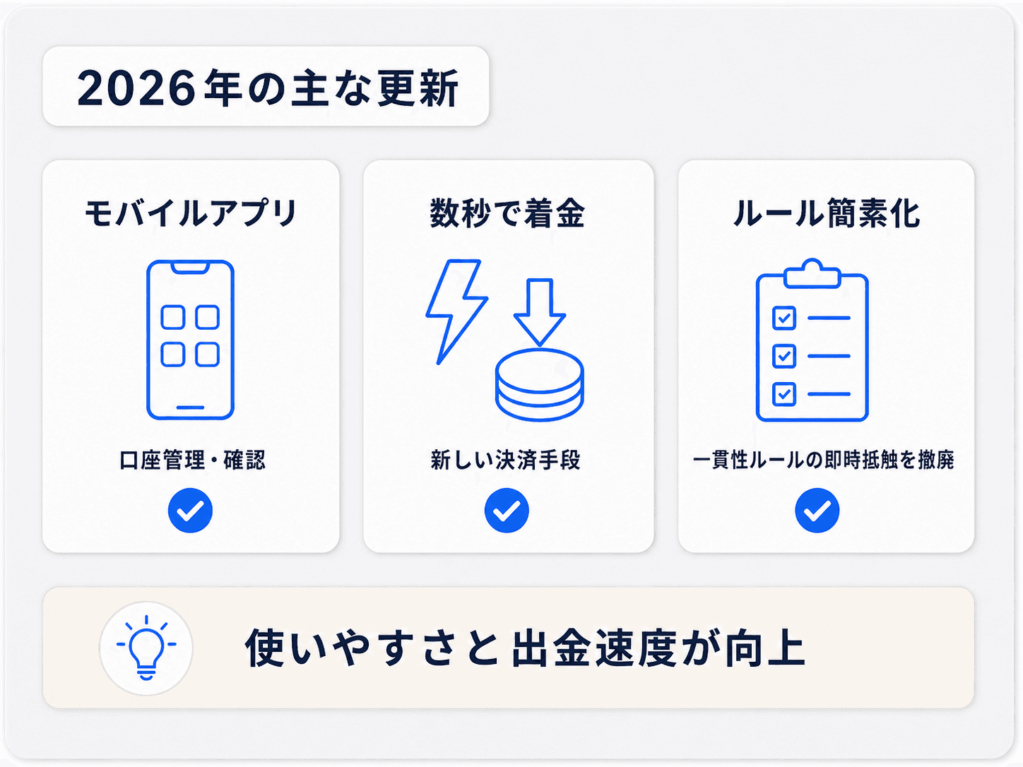 Fintokeiの2026年アップデートを示す図解：モバイルアプリ登場／数秒で着金する新決済／リスク管理の簡素化と一貫性ルールの即時抵触撤廃、の3つの更新