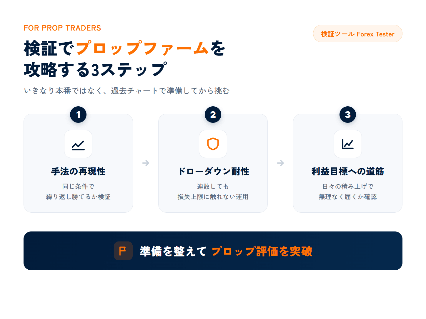 検証でプロップファームを攻略する3ステップの図解。①手法の再現性（同じ条件で繰り返し勝てるか）②ドローダウン耐性（連敗しても損失上限に触れない）③利益目標への道筋（日々の積み上げで届くか）を確かめ、準備を整えてプロップ評価を突破する