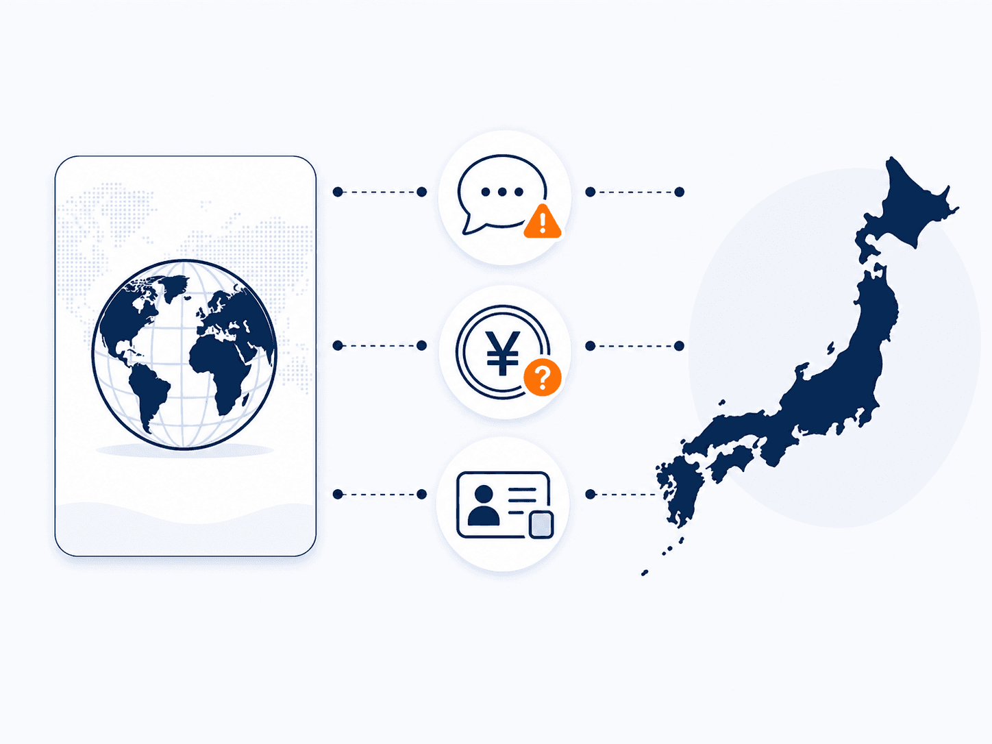 海外プロップを日本から利用する際の確認ポイントの図解：日本語対応・円出金・本人確認