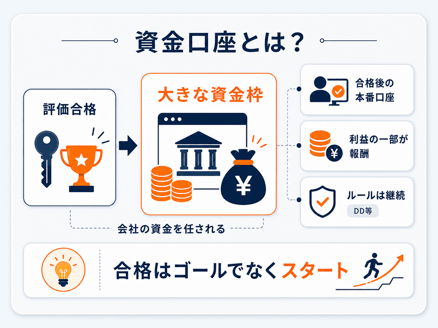 プロップファームの資金口座（ファンデッドアカウント）とは何かの図解：評価合格後に会社の大きな資金枠を任される本番口座で、出した利益の一部が報酬になり、資金口座にもドローダウン等のルールは続く。合格はゴールでなくスタート