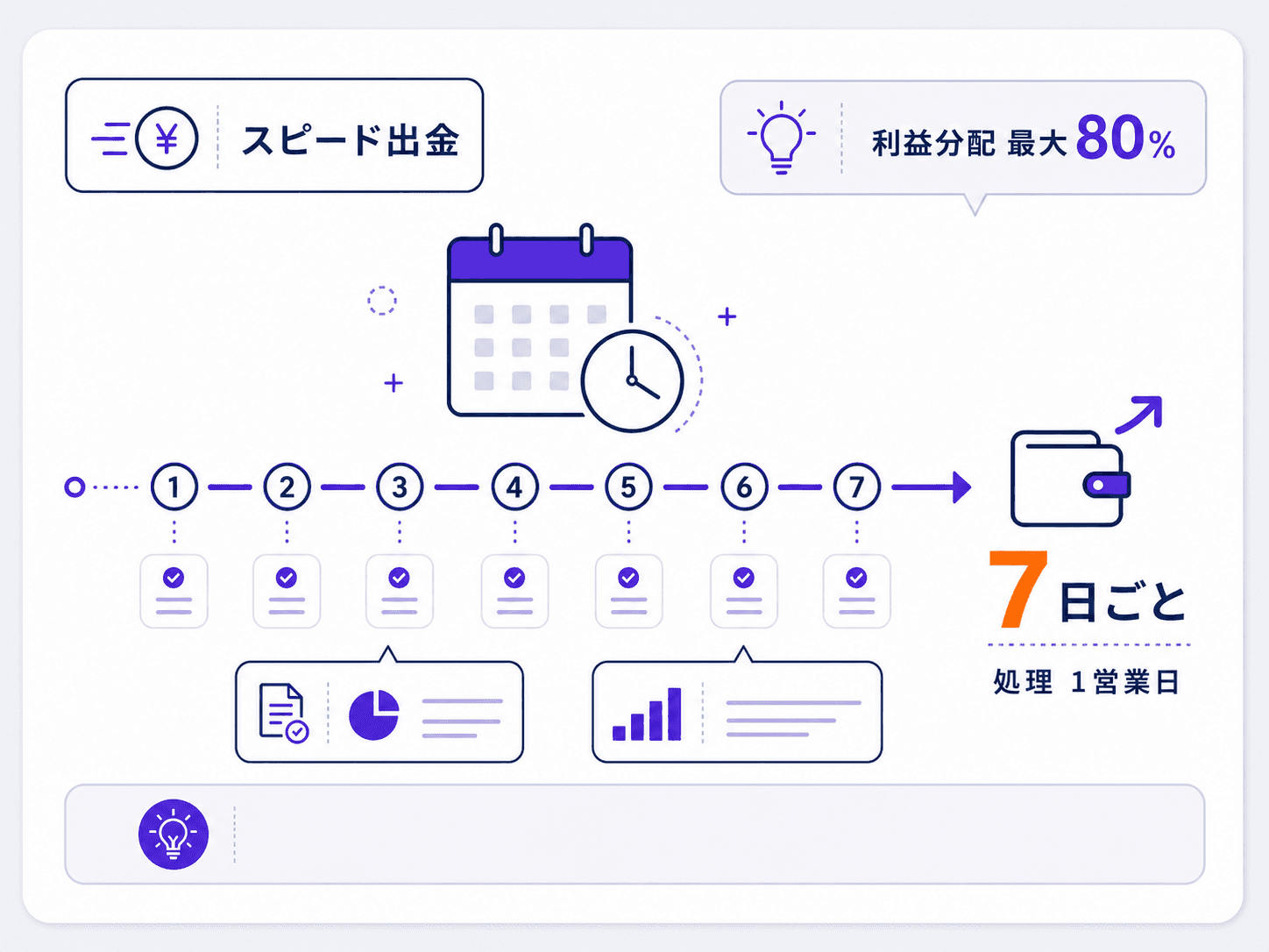 Funded7の出金スピードの図解。7日ごとに出金をリクエストでき、処理は1営業日以内、利益分配は最大80%