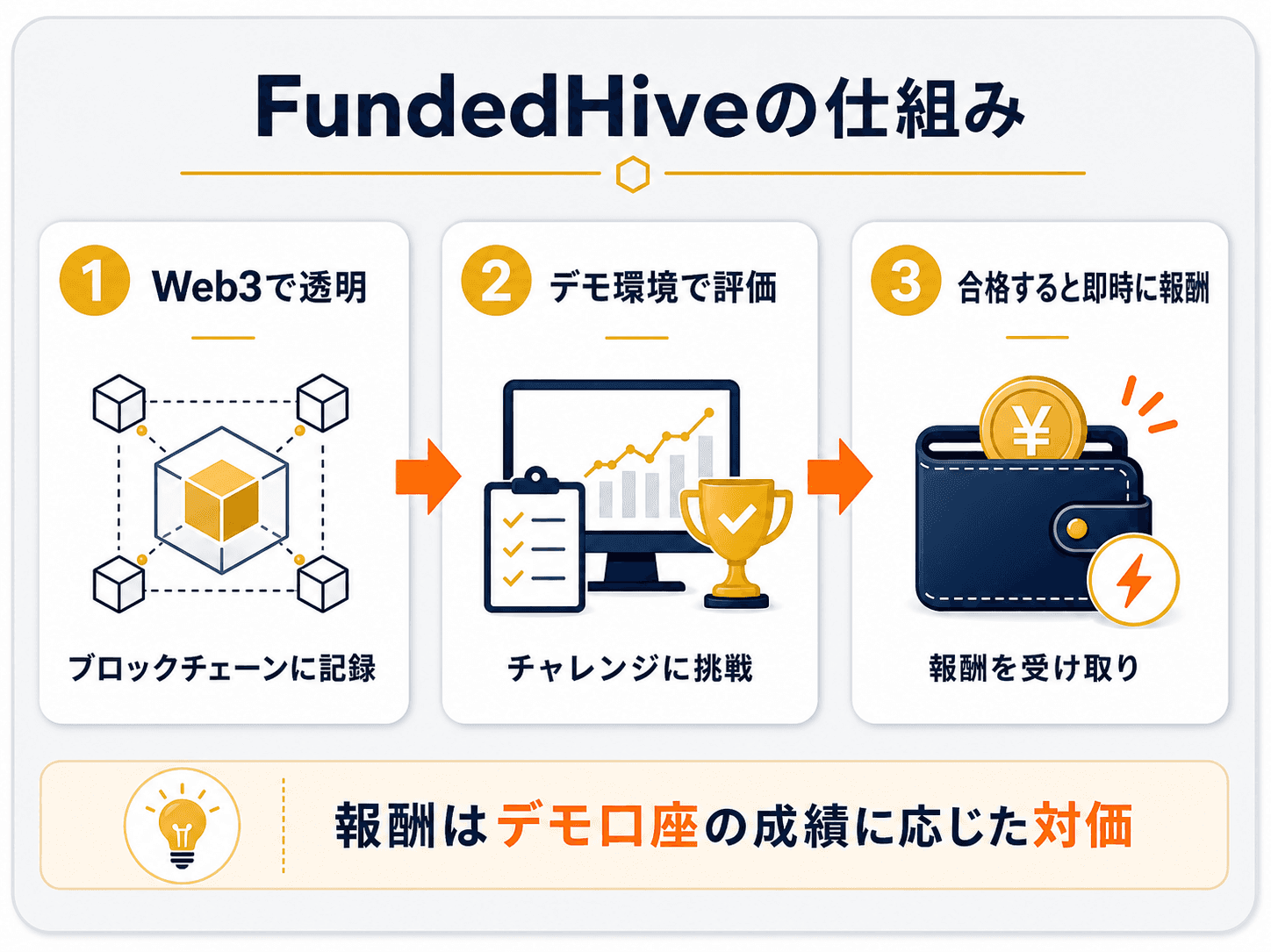 FundedHiveの仕組みの図解。①Web3で透明（ブロックチェーンに記録）②デモ環境で評価チャレンジ③合格すると即時に報酬