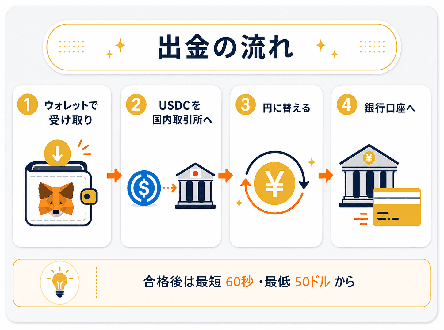 FundedHiveの出金の流れ。①ウォレット（MetaMask）で受け取り②USDCを国内取引所へ③円に替える④銀行口座へ