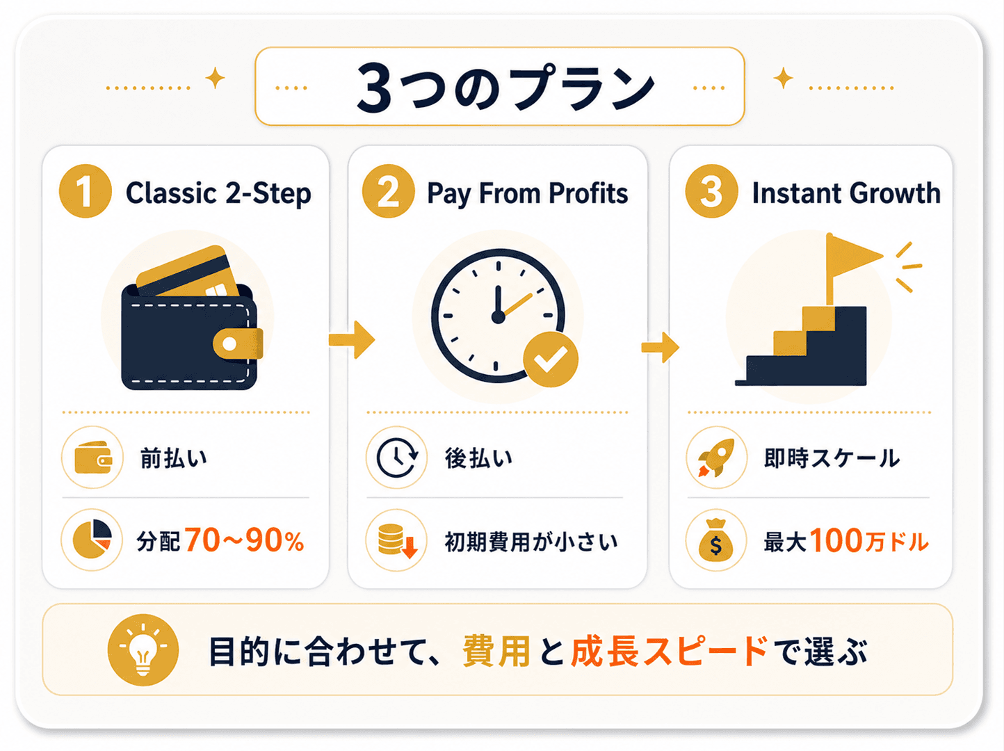 FundedHiveの3つのプラン。前払いのClassic 2-Step（分配70〜90%）、後払いのPay From Profits（初期費用が小さい）、即時スケールのInstant Growth（最大100万ドル）