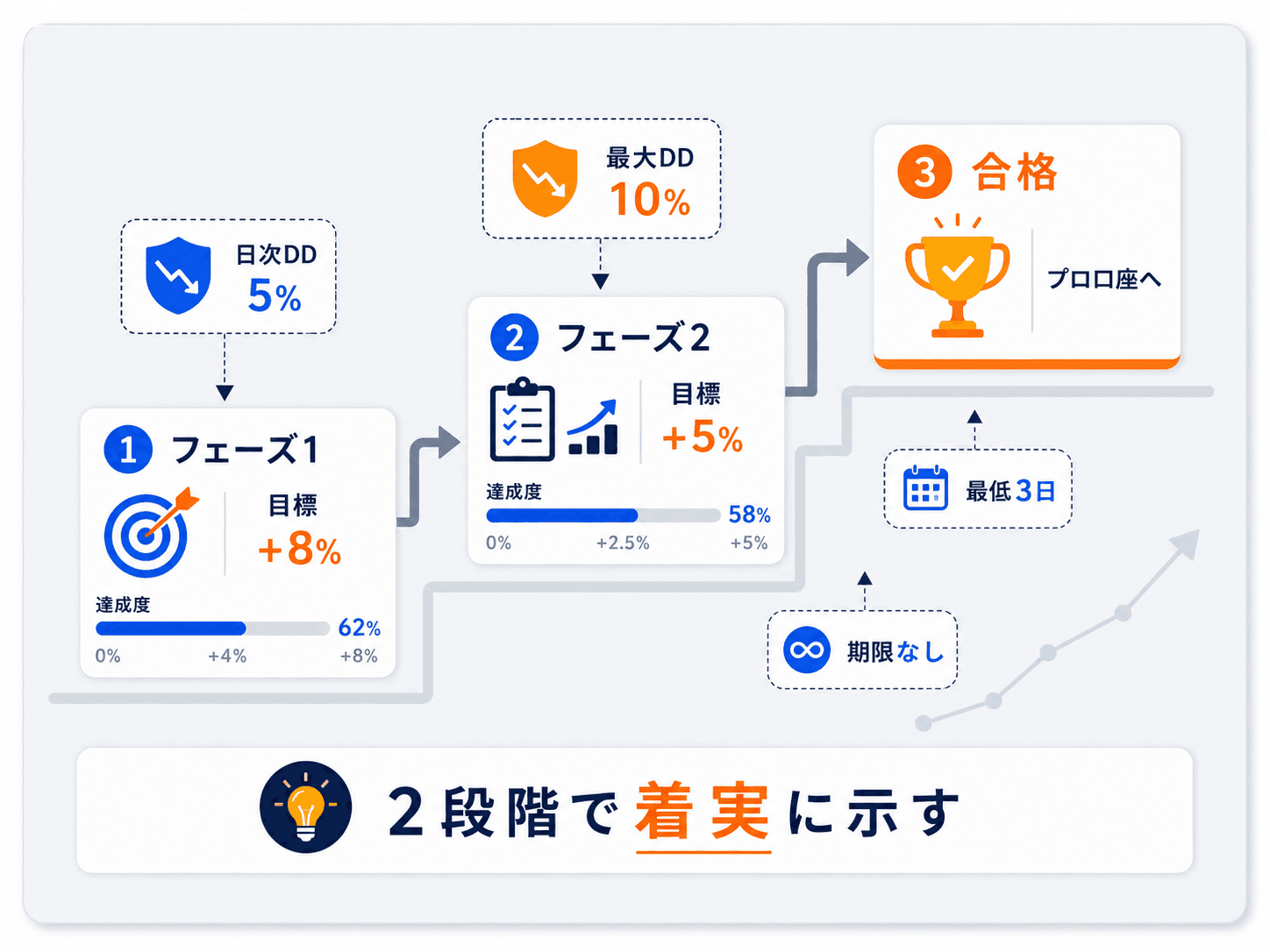 Fundoraの2ステップ評価：フェーズ1（+8%）→フェーズ2（+5%）→合格