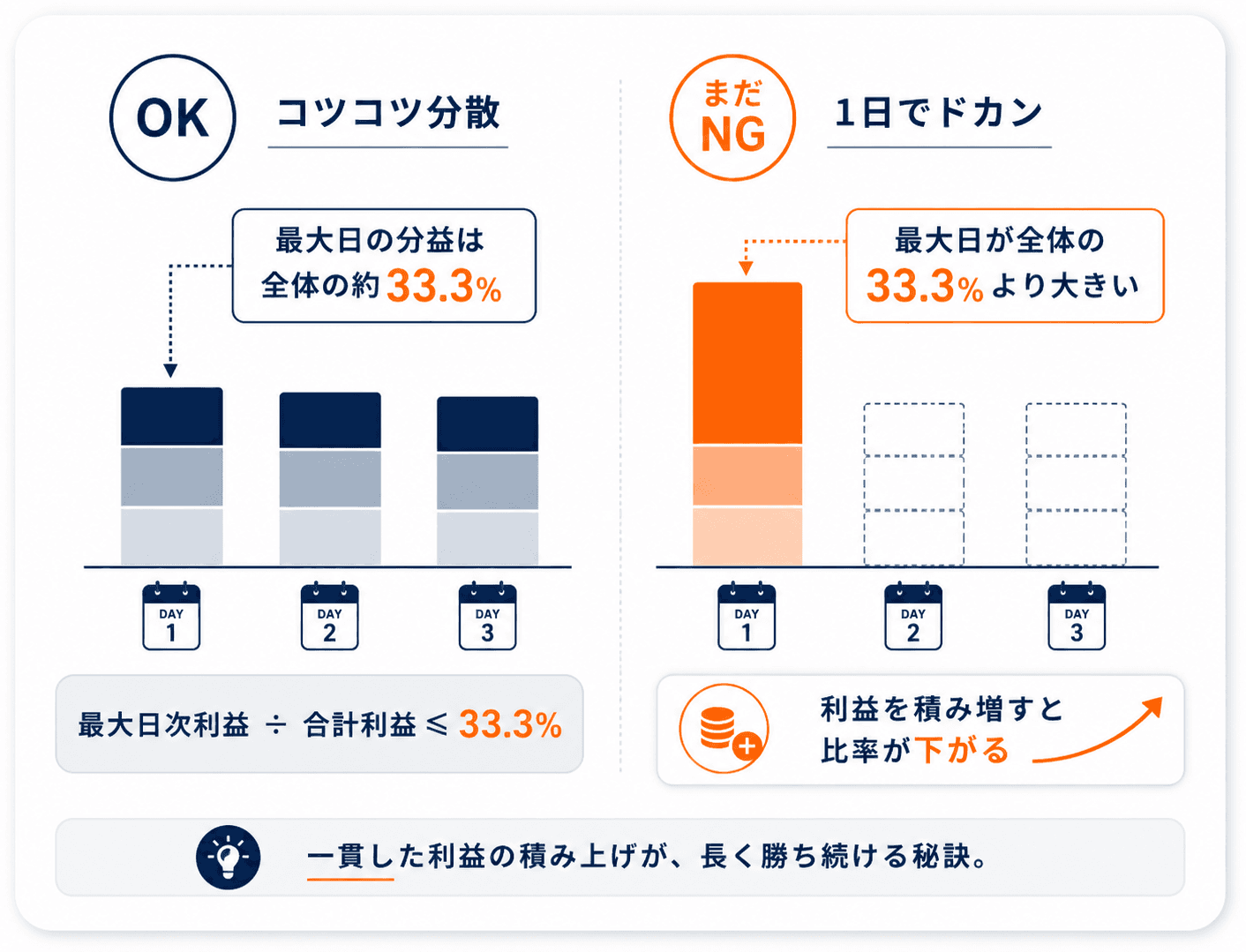 33%ルールのOK/NG：毎日コツコツ分散して勝てばOK、1日に利益が偏るとNGになる図解