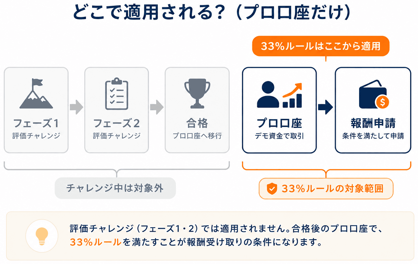 33%ルールの適用範囲：評価チャレンジ（フェーズ1・2）は対象外、合格後のプロ口座と報酬申請で適用される図解