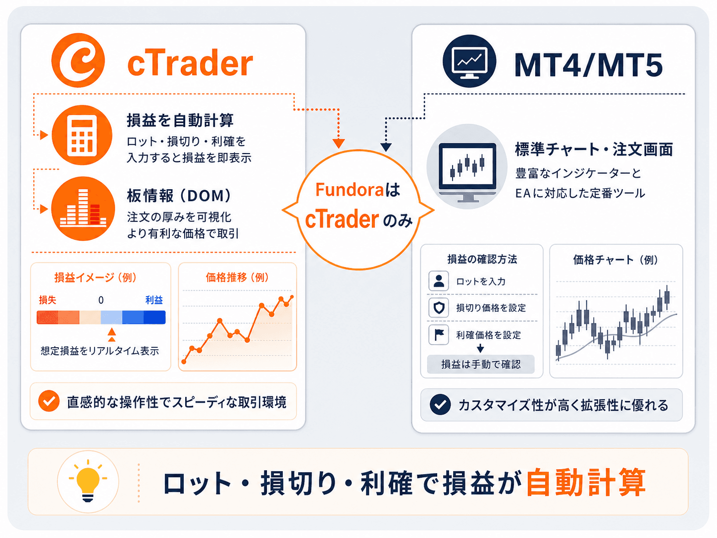 FundoraはcTraderのみ対応：cTrader（損益自動計算・板情報）とMT4/MT5の違いを示す比較図解