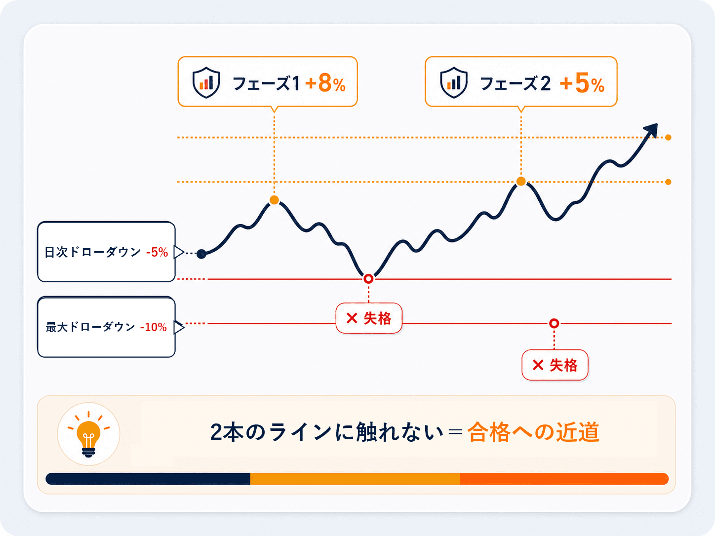 Fundora（ファンドラ）のドローダウン図解：エクイティ曲線に対し日次ドローダウン-5%・最大ドローダウン-10%の2本の上限ラインと、フェーズ1+8%・フェーズ2+5%の利益目標、ラインに触れると失格になる関係を示した図