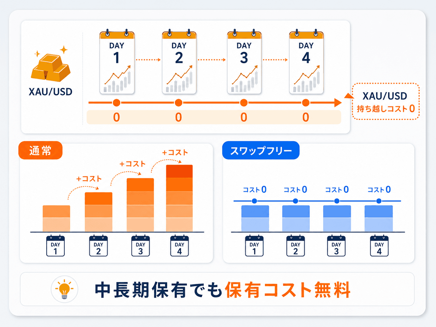 Fundoraのゴールド（XAU/USD）スワップフリー：中長期で保有しても持ち越しコストがかからないことを示す図解
