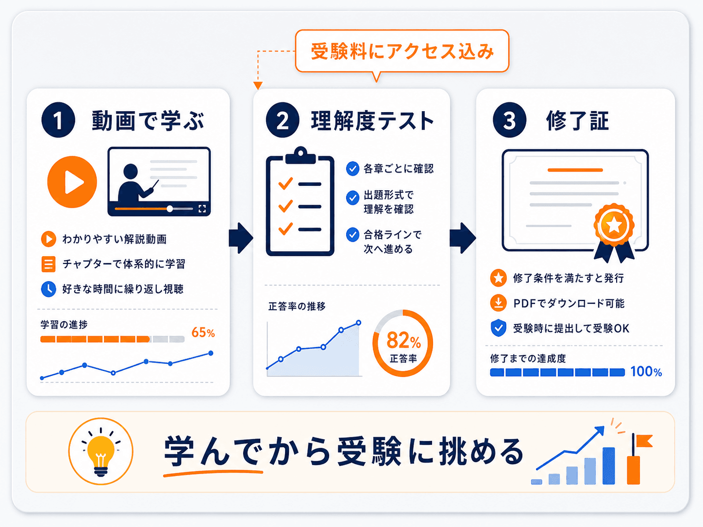 Fundora Learningの学習フロー：動画で学ぶ→理解度テスト→修了証。受験料にアクセス込みの図解