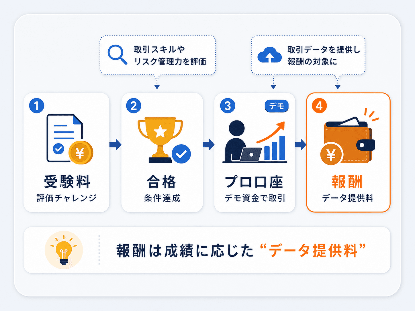 Fundoraの仕組み：受験料→評価チャレンジ合格→プロ口座（デモ資金）→データ提供料として報酬を受け取る流れ
