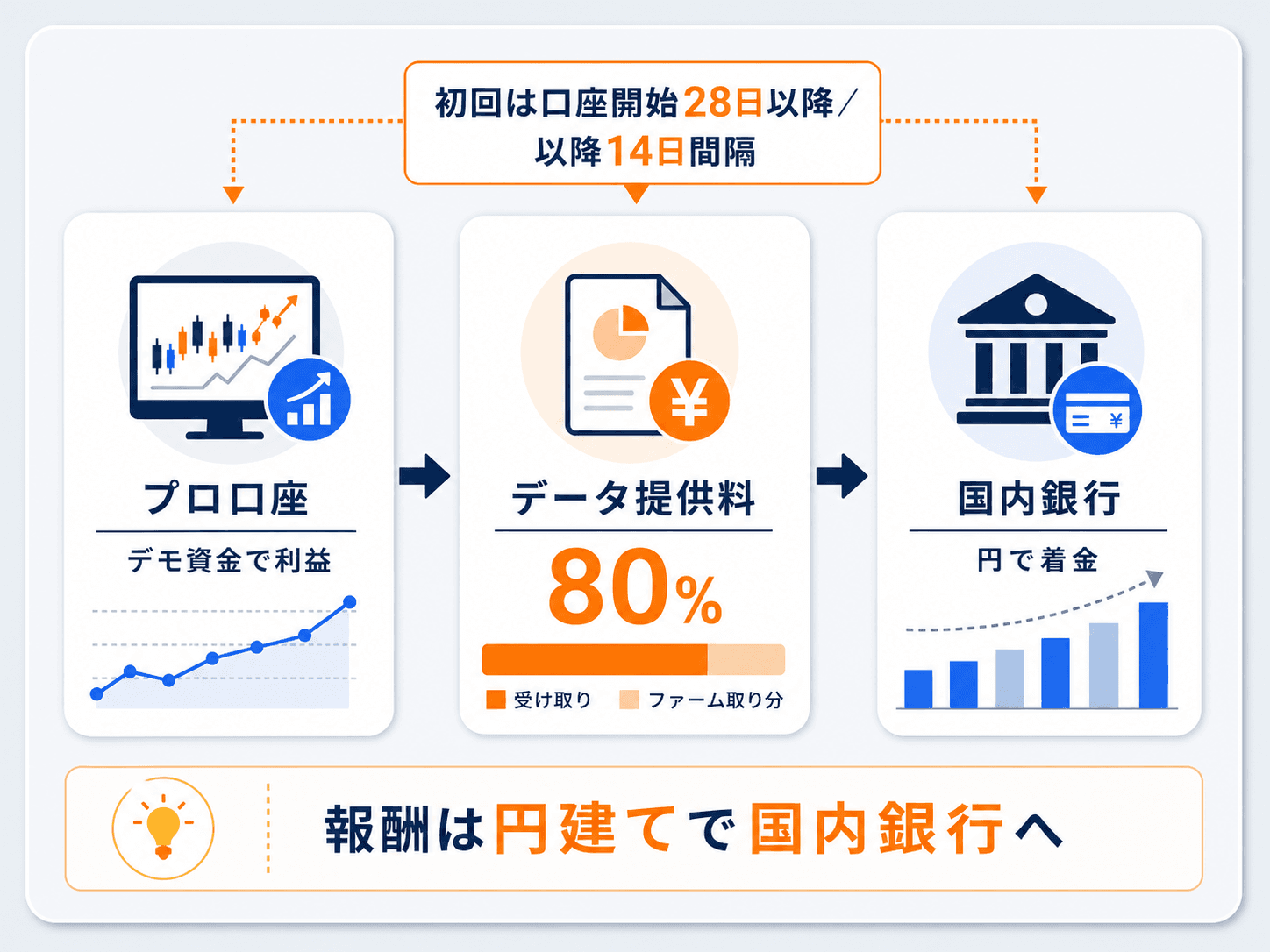 Fundoraの報酬フロー：プロ口座（デモ資金）で利益→データ提供料として80%を受け取り→国内銀行へ円で着金。初回は口座開始28日以降・以降14日間隔の図解