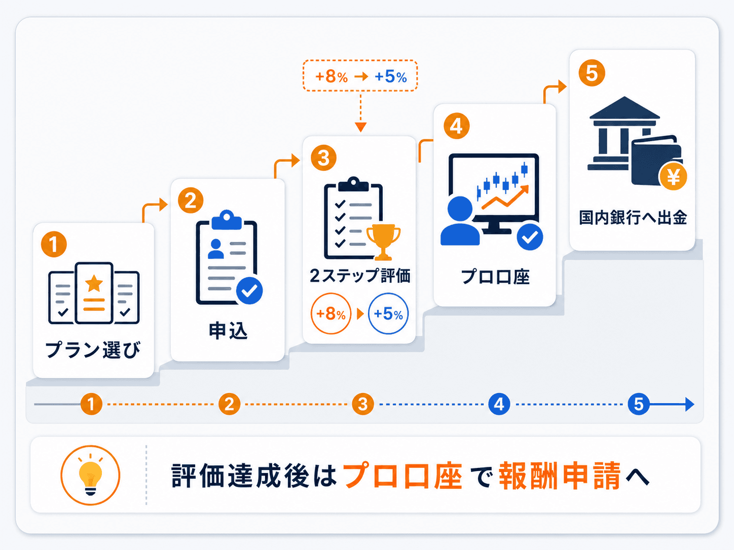 Fundoraの始め方5ステップ：プラン選び→申込→2ステップ評価（+8%/+5%）→プロ口座→国内銀行へ出金の図解