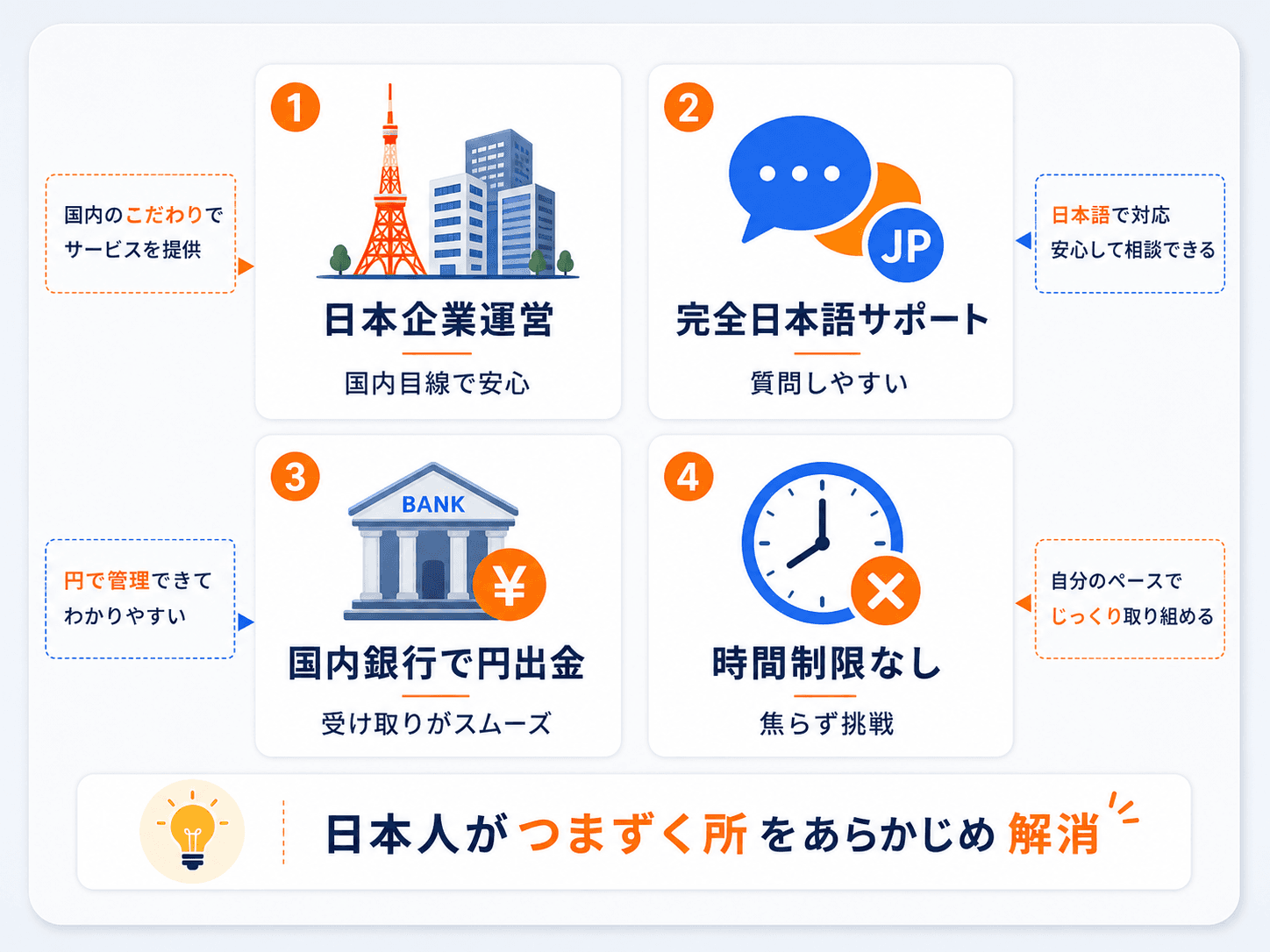 Fundoraの強み：日本企業運営・完全日本語・国内銀行で円出金・時間制限なし