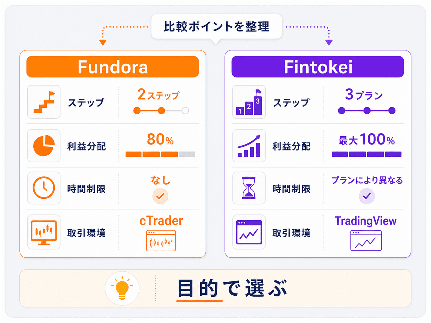 FundoraとFintokeiの比較：ステップ数・利益分配・時間制限・取引環境を2列で並べた図解