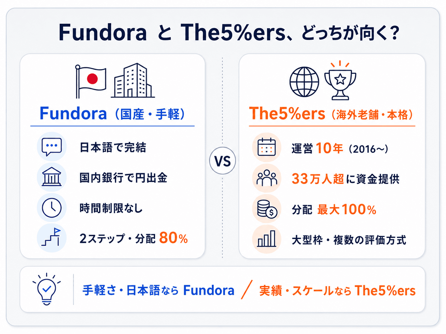FundoraとThe5%ersの向き不向きの図解：手軽さ・日本語で完結ならFundora（国産・国内銀行で円出金・時間制限なし）、実績とスケーリング最大100%・大型枠ならThe5%ers（運営10年・33万人超に資金提供）という対比