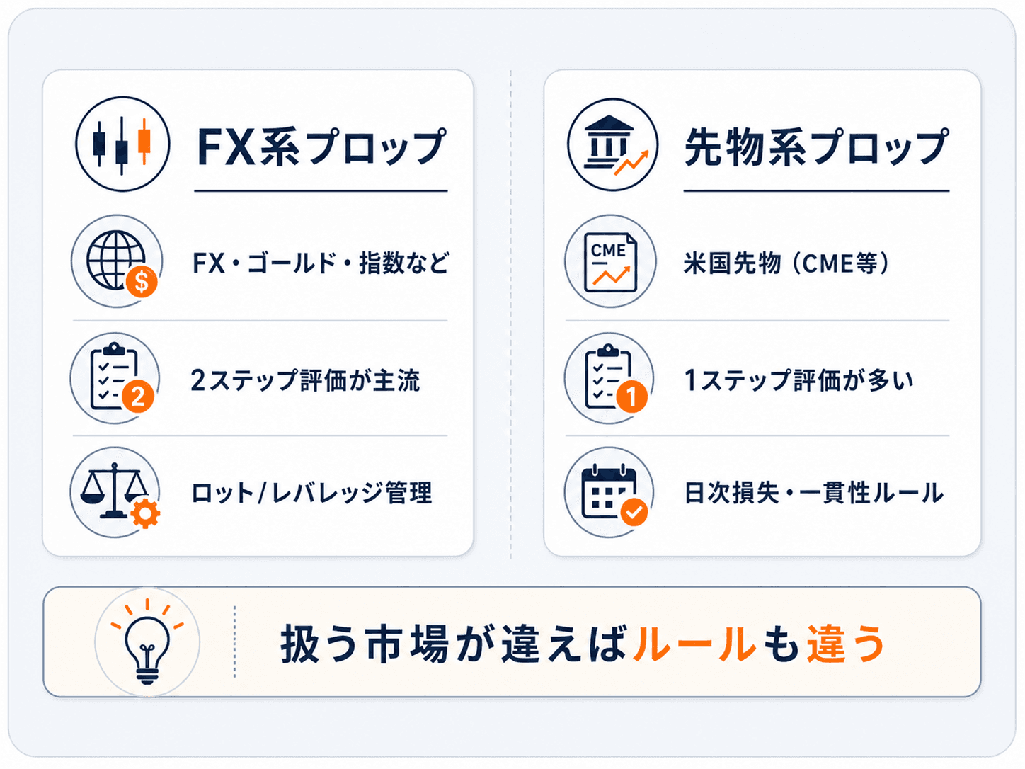 FX系プロップファームと先物系プロップファームの違いの図解：FX系はFX・ゴールド・指数などで2ステップ評価が主流・ロット/レバレッジ管理、先物系は米国先物で1ステップ評価が多く日次損失や一貫性ルールがある、という対比