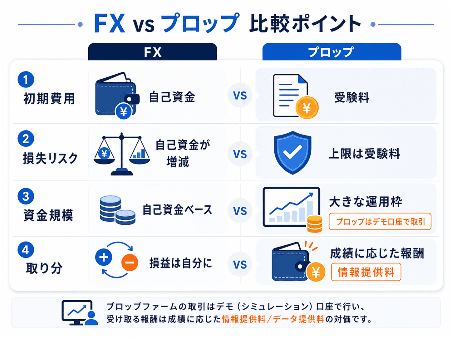 FXとプロップファームの比較ポイント（初期費用・損失リスク・資金規模・取り分）。プロップファームの取引はデモ口座で行い、報酬は成績に応じた情報提供料の対価という違いを整理した図解