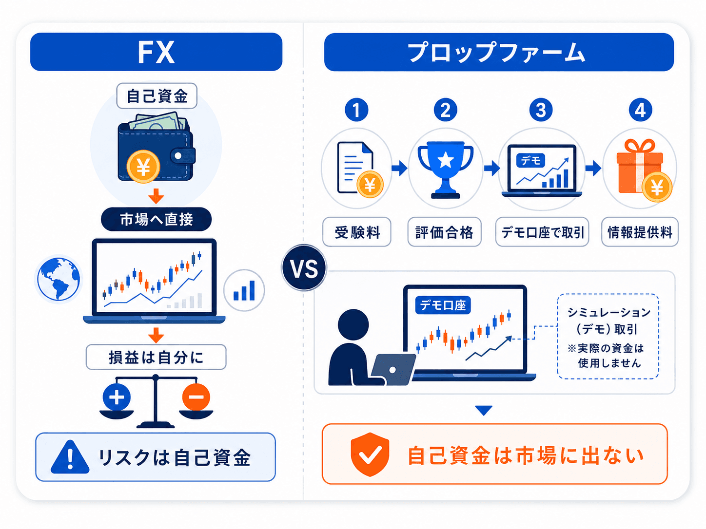FXとプロップファームの仕組みの違い：FXは自己資金を市場に直接投じてリスクも自己資金、プロップファームは受験料→評価合格→デモ口座で取引→成績に応じた情報提供料を受け取り自己資金は市場に出ない、という対比図