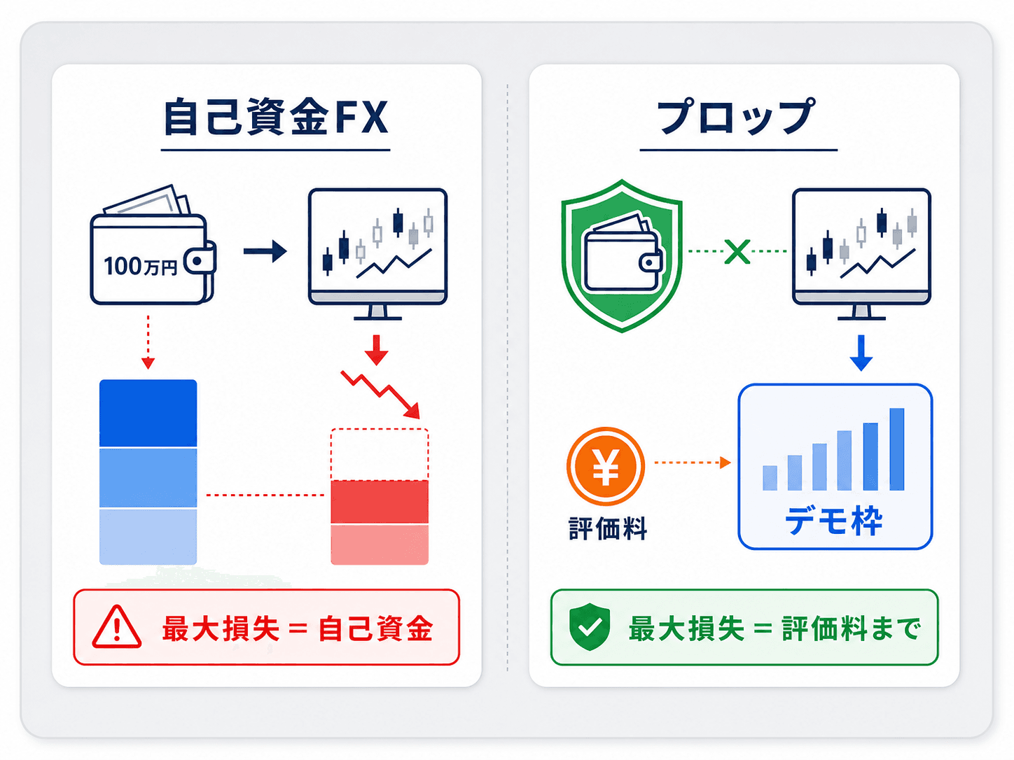 自己資金FXとプロップファームのリスク構造の違いの図解：自己資金FXは自分の資金を市場に出すため最大損失が自己資金全額に及びうる一方、プロップファームは取引がデモ枠で最大損失は支払った評価料までに限定される対比