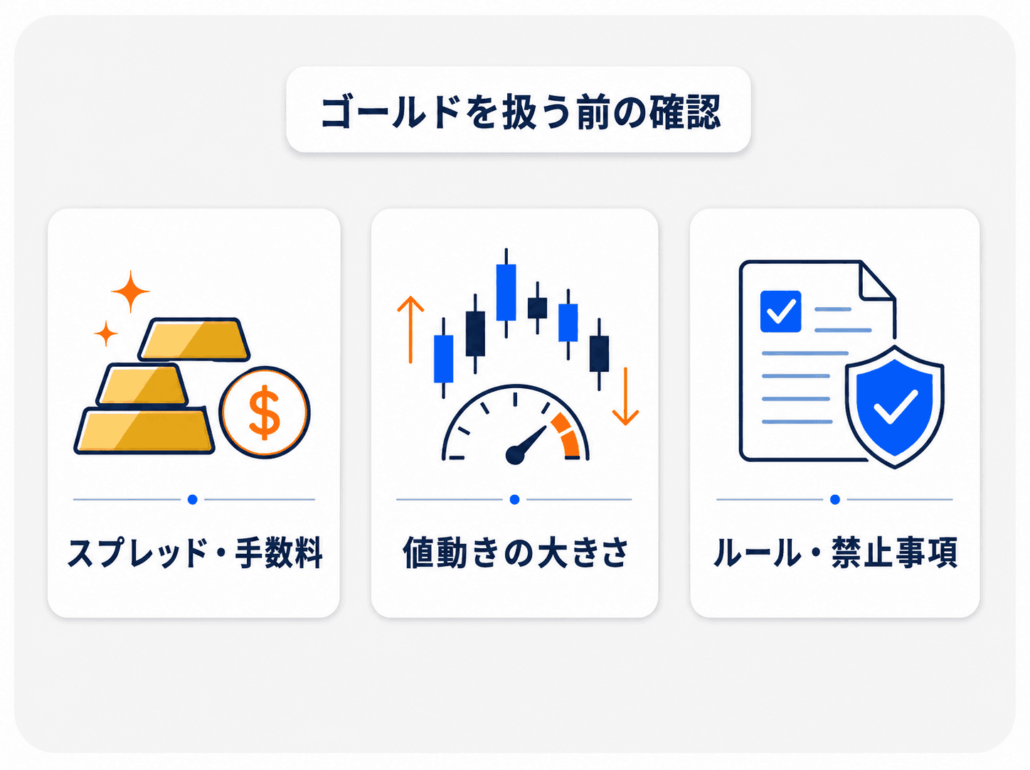 プロップファームでゴールドを扱う前に確認したい3点（スプレッド・手数料／値動きの大きさとドローダウン／ルール・禁止事項）の図