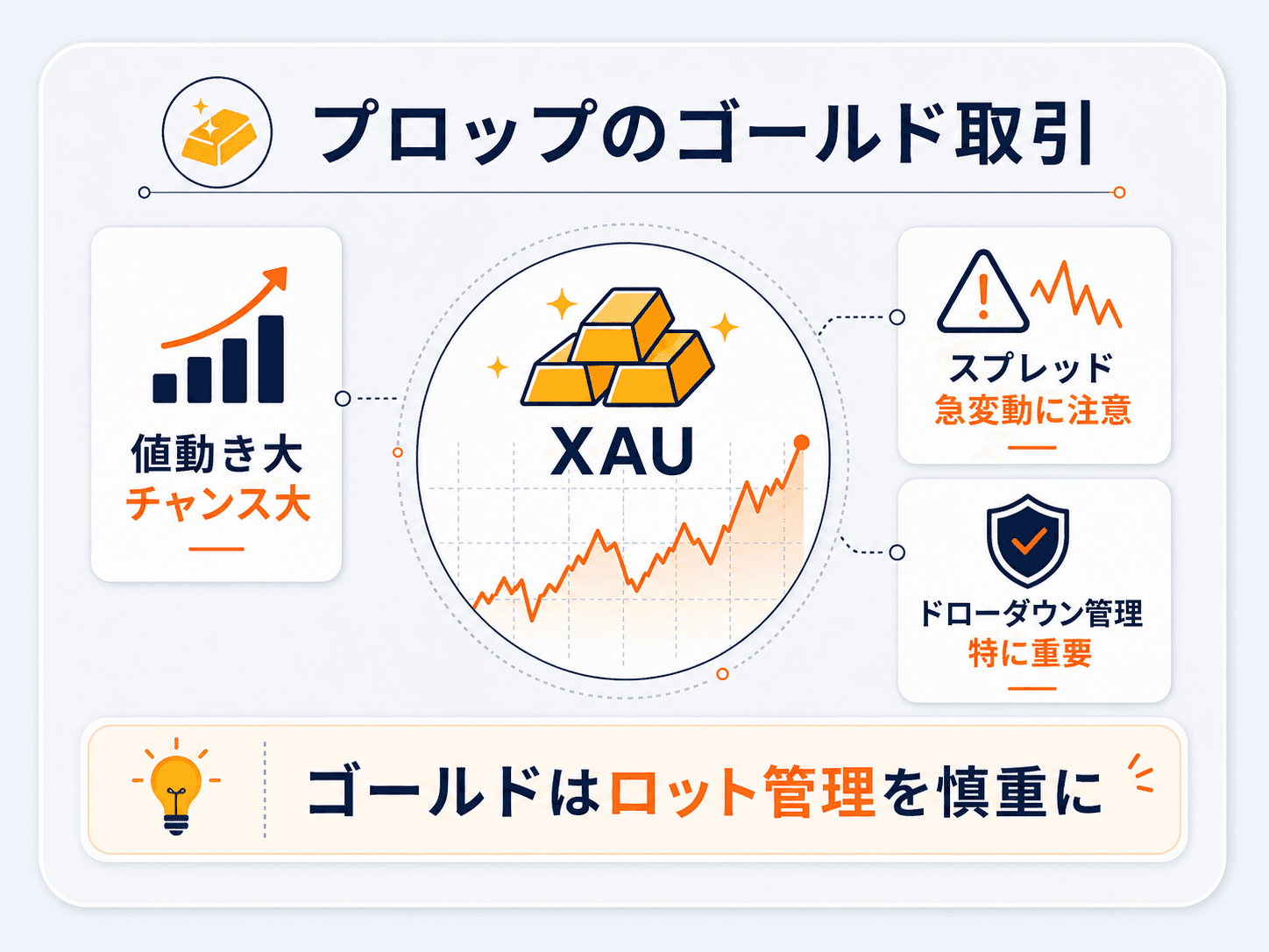 プロップファームでのゴールド（金・XAU）取引の図解：値動きが大きくチャンスも大きい一方、スプレッドや急変動に注意が必要で、ドローダウン管理が特に重要。ゴールドはロット管理を慎重に