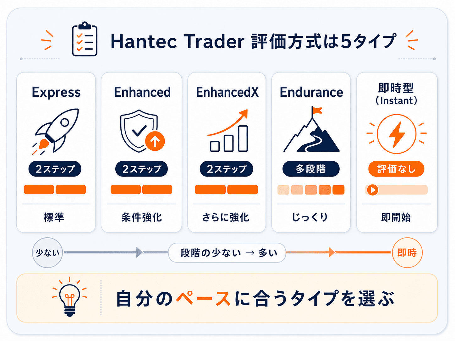 Hantec Trader（ハンテックトレーダー）の評価方式の図解：Express・Enhanced・EnhancedX・Endurance・即時型ごとに、評価の段階数・利益目標・ドローダウンが異なることを比較した図