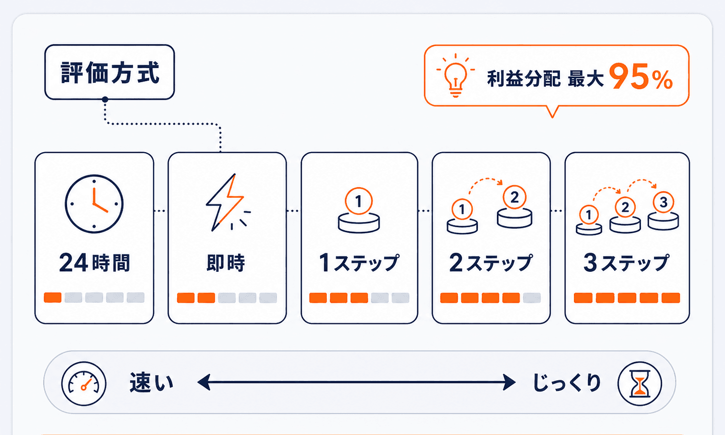Hantec Traderの評価方式の幅広さの図解。24時間チャレンジ・即時型・1ステップ・2ステップ・3ステップが速い〜じっくりのグラデーションで並び、利益分配は最大95%