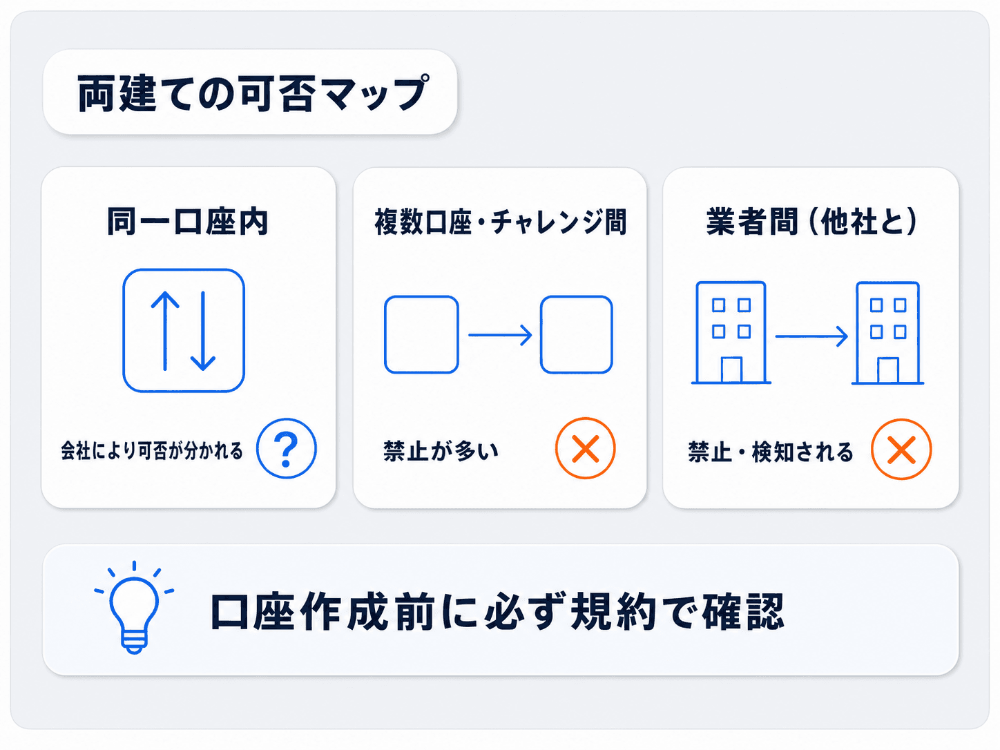 プロップファームでの両建ての可否を3類型で示す図解：同一口座内の両建ては会社により可否が分かれる、複数口座・複数チャレンジ間の両建ては禁止が多い、業者間（他社との）両建ても禁止が多い。いずれも口座作成前に公式規約の確認が必要