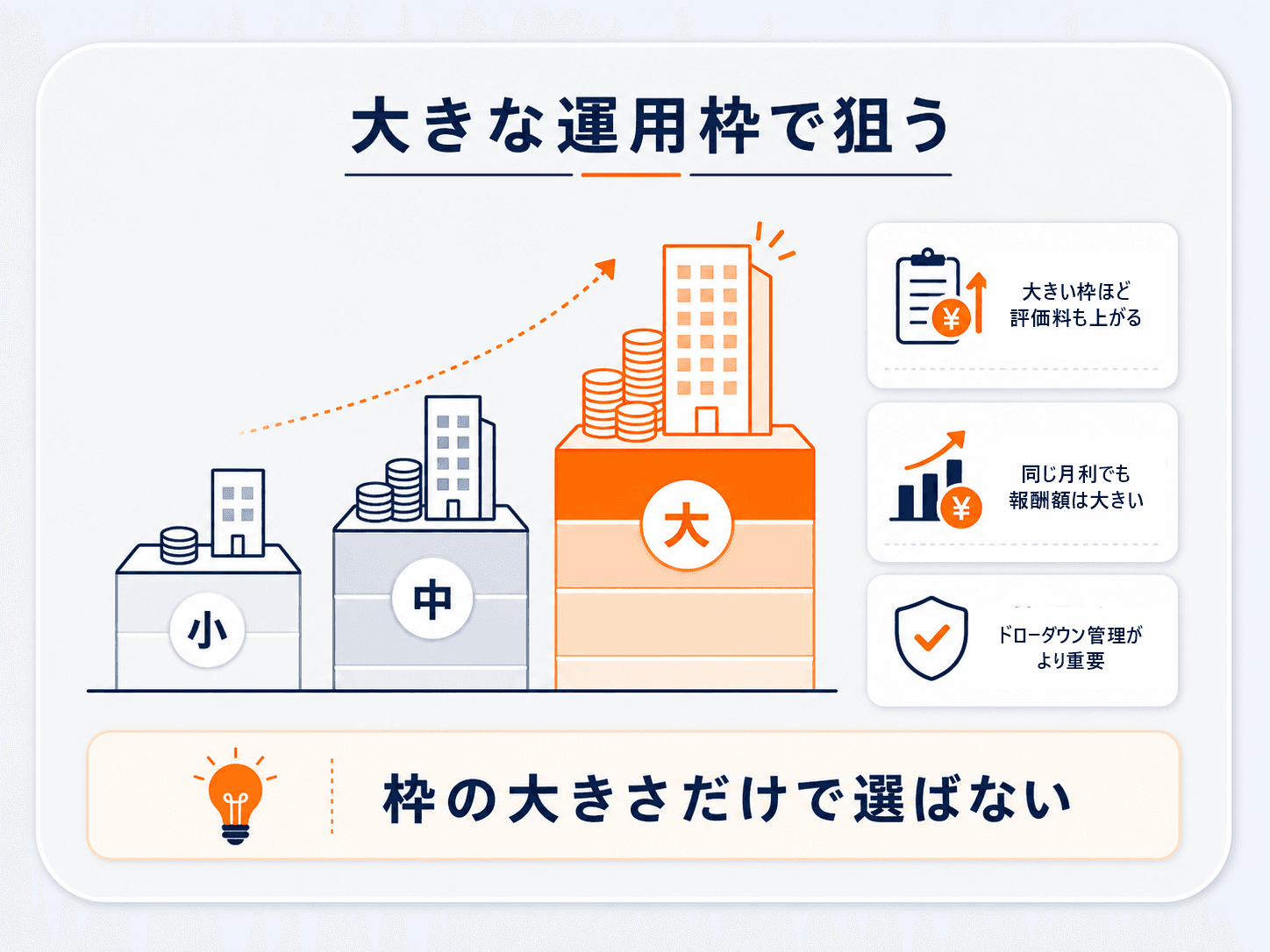 大きな運用枠（高資金）で狙うプロップの図解：小→中→大と枠が大きいほど評価料も上がるが、同じ月利でも報酬額は大きい。一方でドローダウン管理がより重要。枠の大きさだけで選ばない