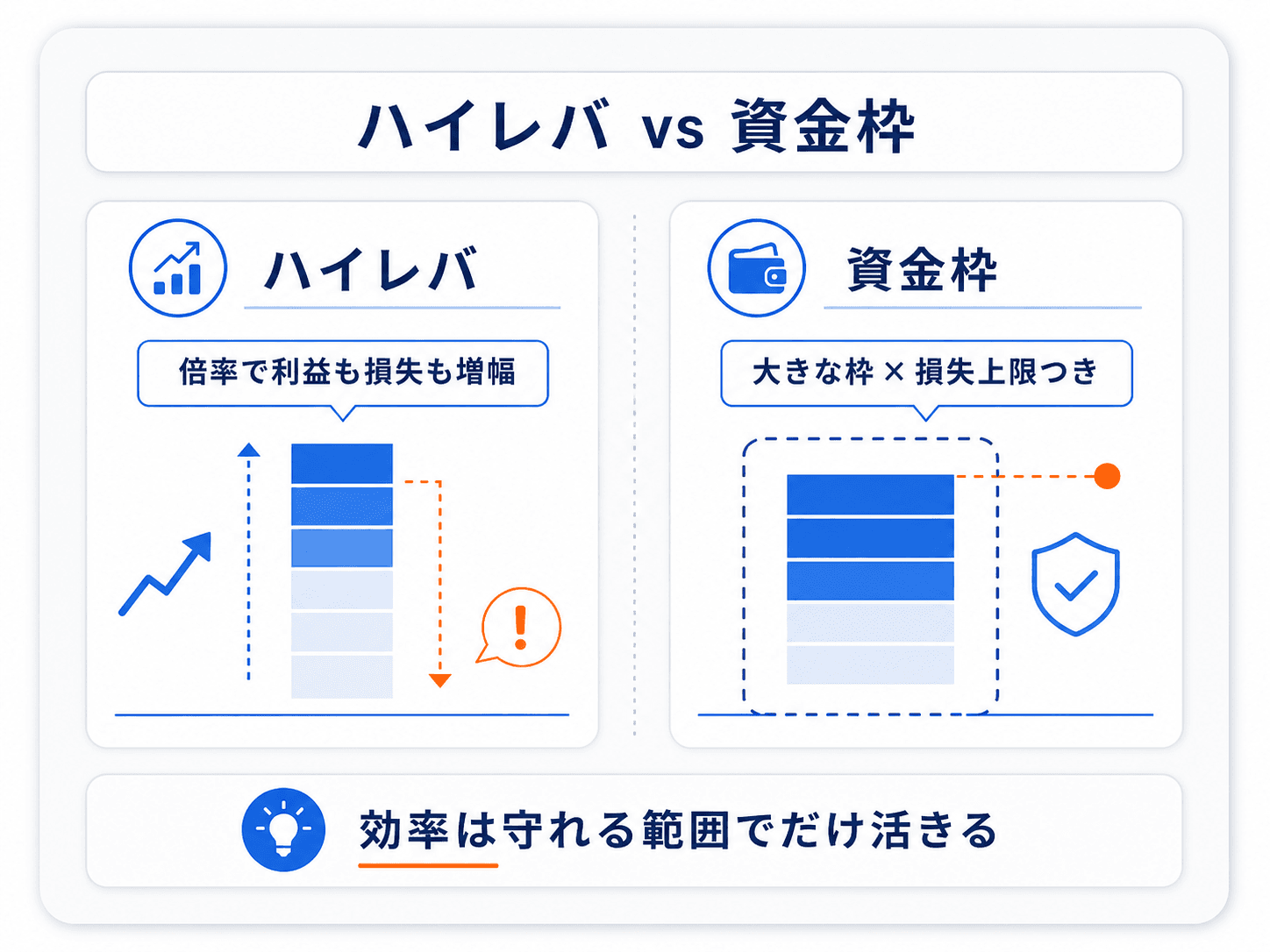 海外FXのハイレバとプロップファームの資金枠の対比図：ハイレバは倍率で利益も損失も増幅、資金枠は大きな枠に損失上限がついた仕組み。効率は守れる範囲でだけ活きる、という補足も示した解説インフォグラフィック