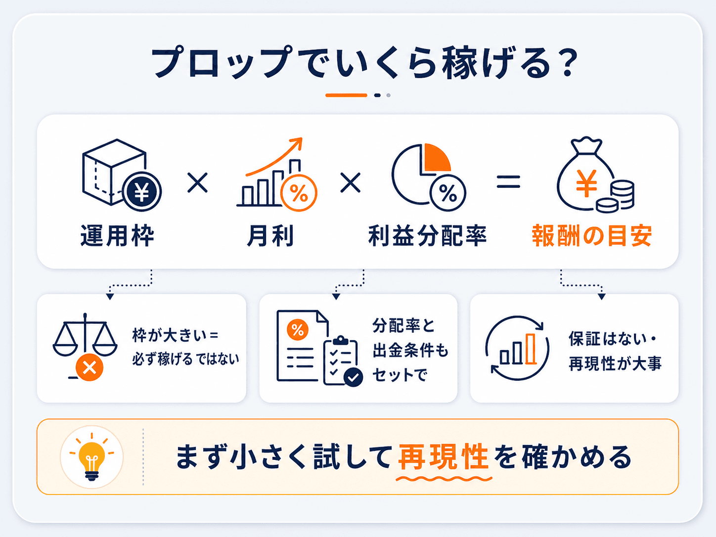 プロップでいくら稼げるかの図解：運用枠×月利×利益分配率＝報酬の目安。枠が大きい＝必ず稼げるではなく、分配率と出金条件もセットで見る。保証はなく再現性が大事。まず小さく試して再現性を確かめる