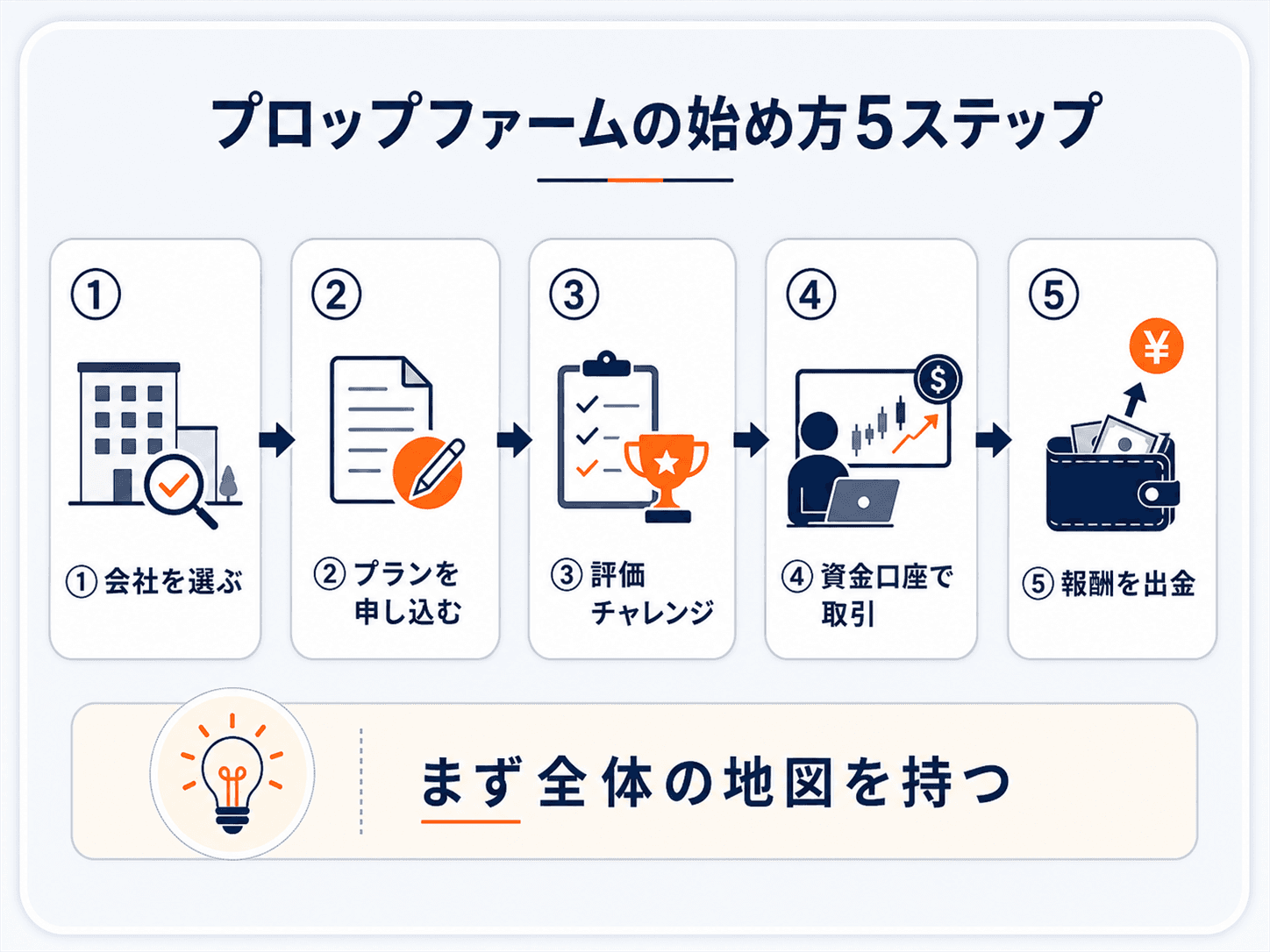プロップファームの始め方5ステップの図解：①会社を選ぶ→②プランを申し込む→③評価チャレンジ→④資金口座で取引→⑤報酬を出金。まず全体の地図を持つ