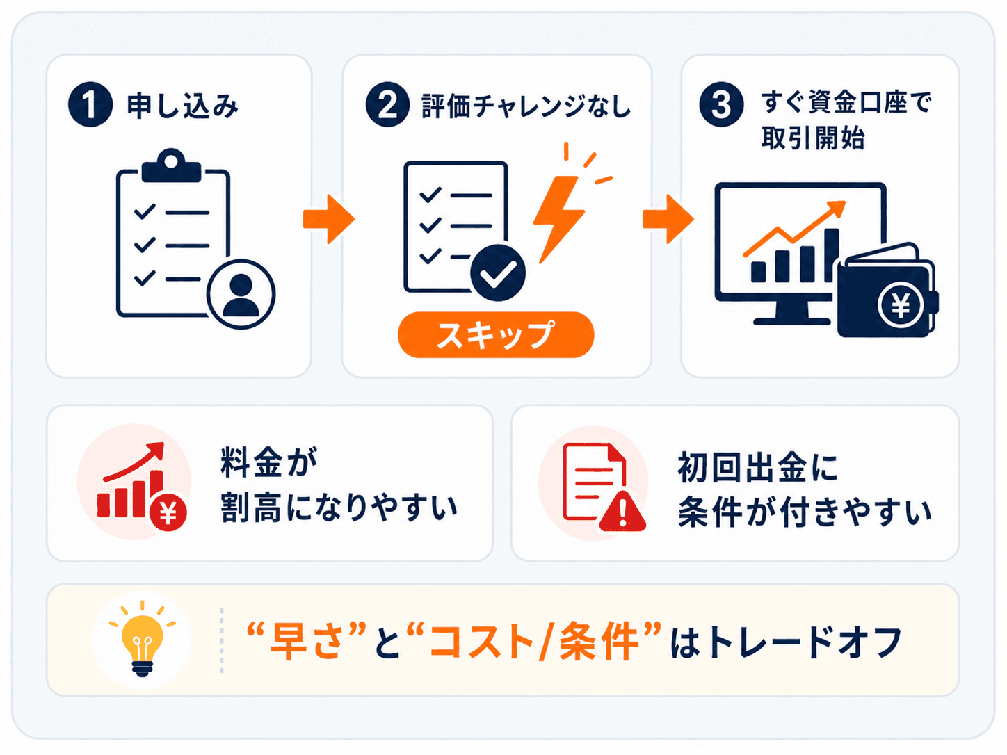 即時funding（評価なし型）の仕組みと注意点の図解：評価チャレンジを省いてすぐ資金口座で取引開始できる一方、料金が割高・初回出金に条件が付きやすいというトレードオフ