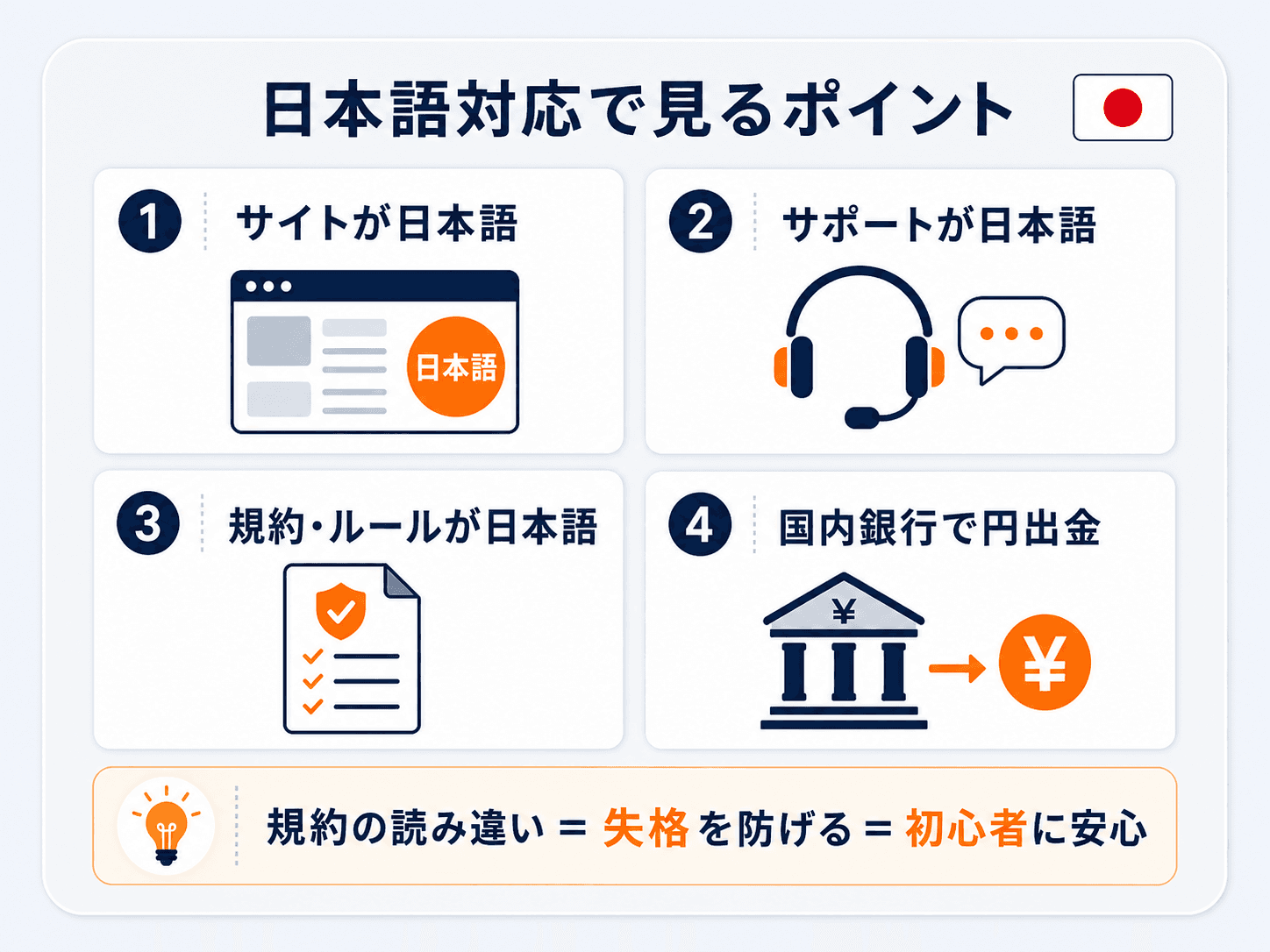 日本語対応のプロップファームで見るポイントの図解：①サイトが日本語②サポートが日本語③規約・ルールが日本語④国内銀行で円出金。規約の読み違い＝失格を防げて初心者に安心
