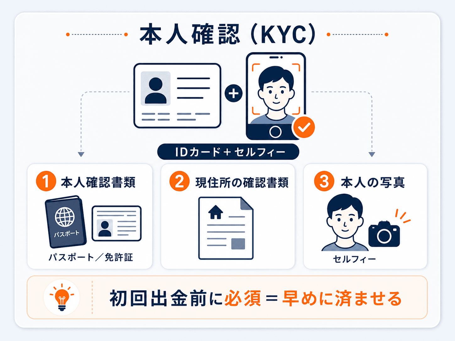 プロップファームの本人確認（KYC）の図解：IDカードとセルフィーで本人確認を行い、必要書類は①本人確認書類（パスポート/免許証）②現住所の確認書類③本人の写真（セルフィー）。初回出金前に必須なので早めに済ませる
