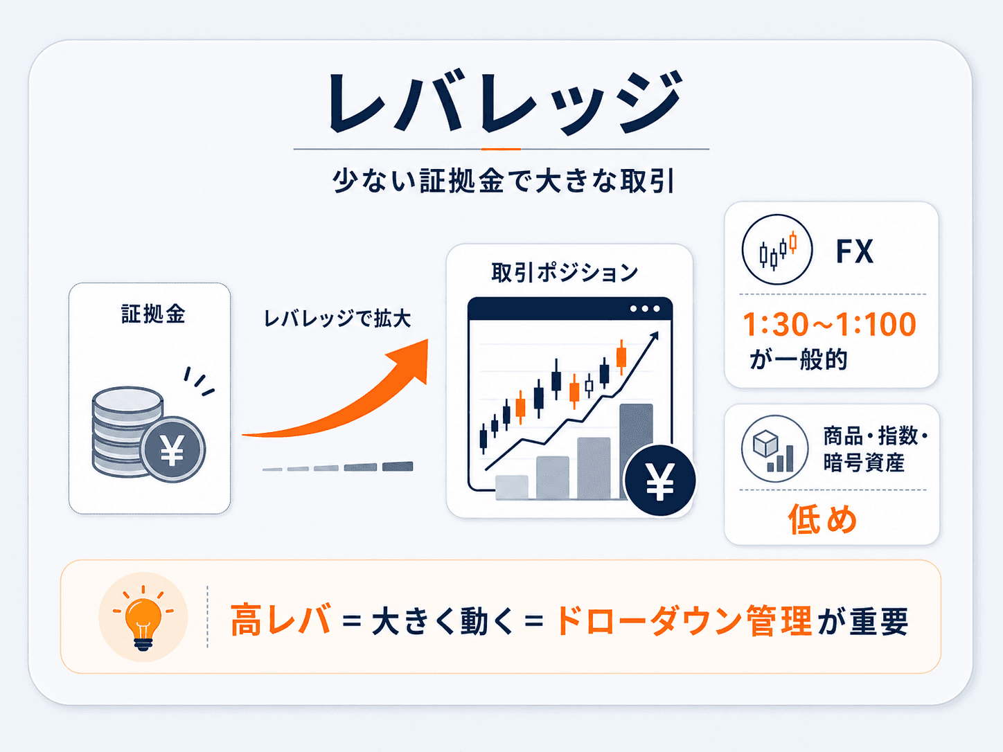 プロップのレバレッジの図解：少ない証拠金で大きな取引ができる仕組み。FXは1:30〜1:100が一般的で、商品・指数・暗号資産は低め。高レバは大きく動くためドローダウン管理が重要