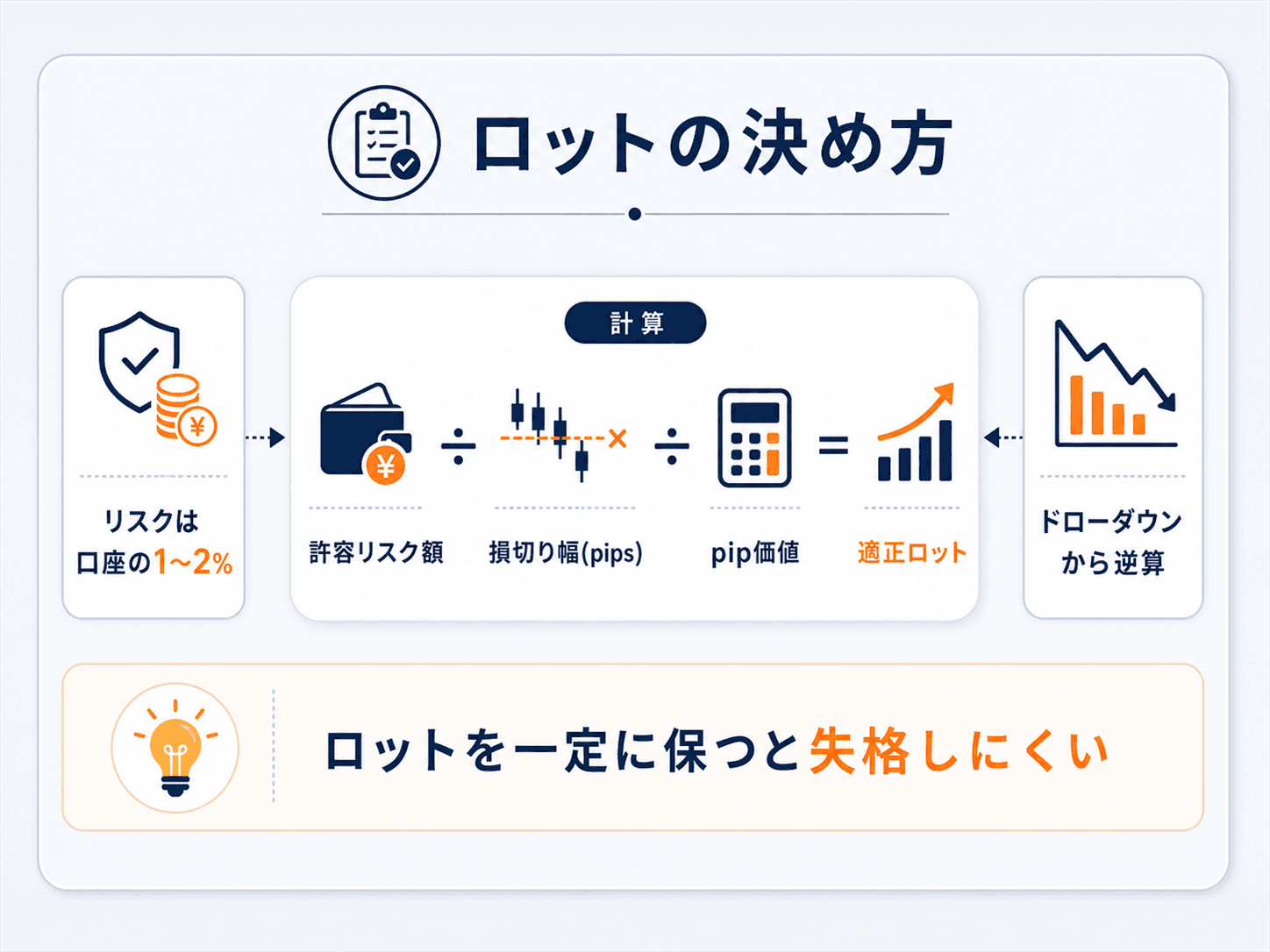 プロップファームのロット（取引量）の決め方の図解：許容リスク額÷損切り幅(pips)÷pip価値＝適正ロット。1トレードのリスクは口座の0.5〜1%に抑え、ドローダウンから逆算。ロットを一定に保つと失格しにくい