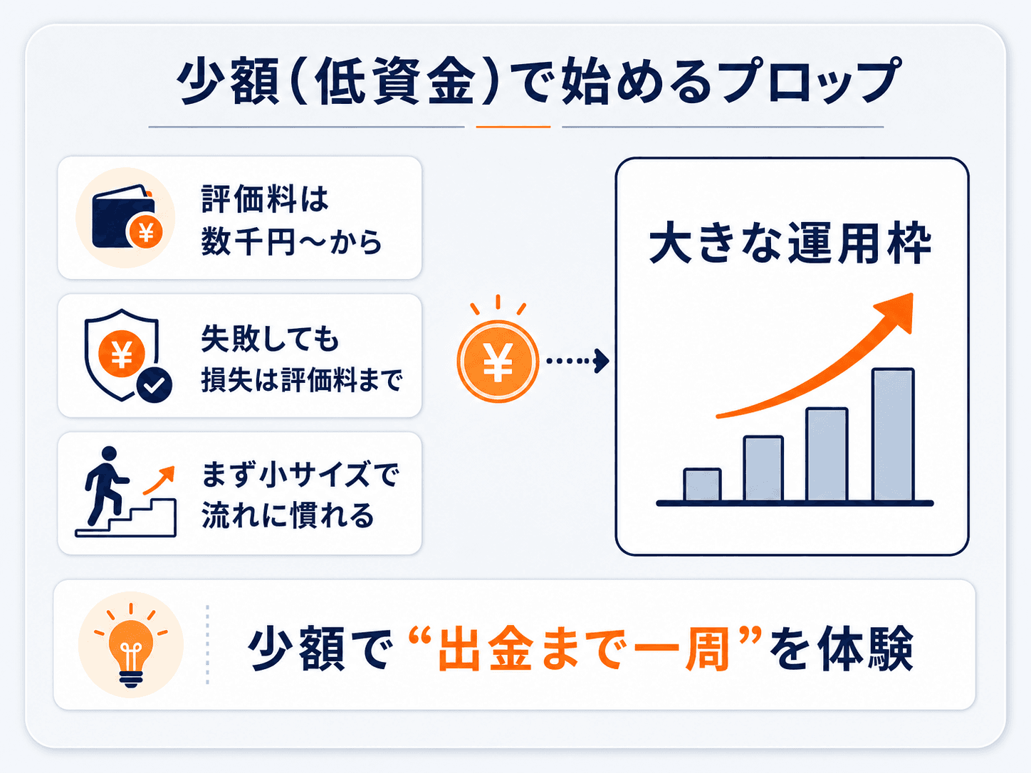少額（低資金）で始めるプロップファームの図解：評価料は数千円〜から、失敗しても損失は評価料まで、まず小サイズで流れに慣れる。少ない評価料で大きな運用枠を狙える。少額で出金まで一周を体験